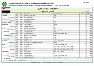 Justiça Eleitoral - Divulgação de Resultado das Eleições 2014 Pág. 22 de 55 
Eleições Gerais 2014 1º Turno - Votação nominal - Deputado Federal 1.º Turno - GUARACI / SP 
GUARACI / SP - 1.º TURNO Atualizado em 
05/10/2014 
Deputado Federal 18:48:11 
Seções (24) Seq. Núm. Candidato Partido/Coligação Votação % Válidos 
Totalizadas 0505 1410 PEDRO TUZINO LEITE PTB 0 0,00 % 
24 (100,00%) 0506 5192 BETO SIQUEIRA PEN 0 0,00 % 
Não Totalizadas 0507 4395 DRA MARCIA ZUCCHI PV 0 0,00 % 
0 (0,00%) 0508 1099 ZE CARDOSO PRB 0 0,00 % 
Eleitorado (8.464) 0509 2258 VERA FRANÇA PR 0 0,00 % 
Não Apurado 0510 2800 JOÃO GARCIA PRTB 0 0,00 % 
0 (0,00%) 0511 4328 PAULA CAMPOS PV 0 0,00 % 
Apurado 0512 7747 ZÉ LUIZ DO SINDICATO SD 0 0,00 % 
8.464 (100,00%) 0513 3108 FIRMINA CASA NOVA PHS - PHS / PRP 0 0,00 % 
Abstenção 0514 4034 MARIO SHIBATA PSB 0 0,00 % 
2.272 (26,84%) 0515 4502 DULCE CENEVIVA PSDB - PSDB / DEM / PPS 0 0,00 % 
Comparecimento 0516 1012 APOSTOLO EURIPDES PRB 0 0,00 % 
6.192 (73,16%) 0517 4085 WILMA PIRANI PSB 0 0,00 % 
Votos (6.192) #0518 1423 GERALDO PTB 0 0,00 % 
em Branco 0519 5081 PROF. LAURO PSOL - PSOL / PSTU 0 0,00 % 
309 (4,99%) 0520 2773 DOUTORA LIGIA BONETE PRESTES PSDC 0 0,00 % 
Nulos 0521 4596 BETE SANTOS PSDB - PSDB / DEM / PPS 0 0,00 % 
212 (3,42%) 0522 1933 NONATO PTN - PSL / PTN / PMN / PTC / PT do B 0 0,00 % 
Pendentes 0523 1761 DALVA DE BARROS PSL - PSL / PTN / PMN / PTC / PT do B 0 0,00 % 
0 (0,00%) 0524 3656 SUELI PTC - PSL / PTN / PMN / PTC / PT do B 0 0,00 % 
Votos Válidos 0525 5025 DRA. JULIA PSOL - PSOL / PSTU 0 0,00 % 
5.671 (91,59%) 0526 4323 DR. OSVALDO PV 0 0,00 % 
Nominais 0527 4575 CLEOMENES JR PSDB - PSDB / DEM / PPS 0 0,00 % 
5.423 (95,63%) 0528 3105 BENEDITA OLIVEIRA PHS - PHS / PRP 0 0,00 % 
de Legenda # O candidato não teve seus votos totalizados devido a sua situação jurídica, à situação jurídica do seu partido 
248 (4,37%) ou a falecimento. 
ELEIÇÕES GERAIS 2014 1º TURNO - RESULTADO SUJEITO A ALTERAÇÃO 
 