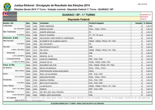 Justiça Eleitoral - Divulgação de Resultado das Eleições 2014 Pág. 23 de 55 
Eleições Gerais 2014 1º Turno - Votação nominal - Deputado Federal 1.º Turno - GUARACI / SP 
GUARACI / SP - 1.º TURNO Atualizado em 
05/10/2014 
Deputado Federal 18:48:11 
Seções (24) Seq. Núm. Candidato Partido/Coligação Votação % Válidos 
Totalizadas 0529 1039 ERMY ANDRADE PRB 0 0,00 % 
24 (100,00%) 0530 5009 ENEIDA KOURY PSOL - PSOL / PSTU 0 0,00 % 
Não Totalizadas 0531 4341 ANDRÉ MIRAGAIA PV 0 0,00 % 
0 (0,00%) 0532 1398 PAULO TEIXEIRA PT - PT / PC do B 0 0,00 % 
Eleitorado (8.464) 0533 4006 DELEGADO JOÃO DORETO CAMPANARI PSB 0 0,00 % 
Não Apurado 0534 1548 ELISABETE DE ALMEIDA SANTO PMDB - PMDB / PROS / PP / PSD 0 0,00 % 
0 (0,00%) 0535 2255 MILTON MONTI PR 0 0,00 % 
Apurado 0536 1009 PROFESSOR PUJATTI PRB 0 0,00 % 
8.464 (100,00%) 0537 1513 DR. SATO PMDB - PMDB / PROS / PP / PSD 0 0,00 % 
Abstenção 0538 4076 SILVANA PSB 0 0,00 % 
2.272 (26,84%) #0539 2033 MANOEL SILVA PSC 0 0,00 % 
Comparecimento 0540 4412 CARLOS CANBRASIL PRP - PHS / PRP 0 0,00 % 
6.192 (73,16%) 0541 4556 IZAQUE SILVA PSDB - PSDB / DEM / PPS 0 0,00 % 
Votos (6.192) 0542 5513 EDUARDO SOLTUR PSD - PMDB / PROS / PP / PSD 0 0,00 % 
em Branco 0543 5052 NEGO DA MARUCA PSOL - PSOL / PSTU 0 0,00 % 
309 (4,99%) 0544 2704 PROFESSORA SONIA BOSCARIOL PSDC 0 0,00 % 
Nulos 0545 4450 RAUL DA ACADEMIA PRP - PHS / PRP 0 0,00 % 
212 (3,42%) 0546 5067 EMILSON ROVERI PSOL - PSOL / PSTU 0 0,00 % 
Pendentes 0547 3109 MARCIA FERRAZ PHS - PHS / PRP 0 0,00 % 
0 (0,00%) 0548 3187 BETO AUTO ESCOLA PHS - PHS / PRP 0 0,00 % 
Votos Válidos 0549 1518 LILIAN BLECH PMDB - PMDB / PROS / PP / PSD 0 0,00 % 
5.671 (91,59%) 0550 4452 RAMOS PRP - PHS / PRP 0 0,00 % 
Nominais 0551 2014 DR. REY (DR. HOLLYWOOD) PSC 0 0,00 % 
5.423 (95,63%) 0552 4062 IRMÃO JOÃO NOGUEIRA PSB 0 0,00 % 
de Legenda # O candidato não teve seus votos totalizados devido a sua situação jurídica, à situação jurídica do seu partido 
248 (4,37%) ou a falecimento. 
ELEIÇÕES GERAIS 2014 1º TURNO - RESULTADO SUJEITO A ALTERAÇÃO 
 