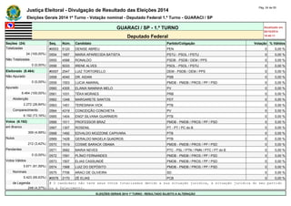 Justiça Eleitoral - Divulgação de Resultado das Eleições 2014 Pág. 24 de 55 
Eleições Gerais 2014 1º Turno - Votação nominal - Deputado Federal 1.º Turno - GUARACI / SP 
GUARACI / SP - 1.º TURNO Atualizado em 
05/10/2014 
Deputado Federal 18:48:11 
Seções (24) Seq. Núm. Candidato Partido/Coligação Votação % Válidos 
Totalizadas #0553 5120 DENISE ABREU PEN 0 0,00 % 
24 (100,00%) 0554 1657 MARIA APARECIDA BATISTA PSTU - PSOL / PSTU 0 0,00 % 
Não Totalizadas 0555 4588 RONALDO PSDB - PSDB / DEM / PPS 0 0,00 % 
0 (0,00%) 0556 5033 IRENE ALVES PSOL - PSOL / PSTU 0 0,00 % 
Eleitorado (8.464) #0557 2547 LUIZ TORTORELLO DEM - PSDB / DEM / PPS 0 0,00 % 
Não Apurado 0558 4040 DR. AIDAN PSB 0 0,00 % 
0 (0,00%) 0559 1553 LUCIA AMARAL PMDB - PMDB / PROS / PP / PSD 0 0,00 % 
Apurado 0560 4305 ELANIA NANINHA MELO PV 0 0,00 % 
8.464 (100,00%) 0561 1031 TÉKA MORAES PRB 0 0,00 % 
Abstenção 0562 1248 MARGARETE SANTOS PDT 0 0,00 % 
2.272 (26,84%) 0563 1451 TERESINHA VICK PTB 0 0,00 % 
Comparecimento 0564 4319 CONCEIÇÃO CONCHETA PV 0 0,00 % 
6.192 (73,16%) 0565 1404 ENGª SILVANA GUARNIERI PTB 0 0,00 % 
Votos (6.192) 0566 1511 PROFESSOR BRAZ PMDB - PMDB / PROS / PP / PSD 0 0,00 % 
em Branco 0567 1307 ROSENIL PT - PT / PC do B 0 0,00 % 
309 (4,99%) 0568 1492 EDVALDO MOZZONE CAPIVARA PTB 0 0,00 % 
Nulos 0569 1428 GERALDO MAGELA QUADROS PTB 0 0,00 % 
212 (3,42%) 0570 1519 COSME BARACK OBAMA PMDB - PMDB / PROS / PP / PSD 0 0,00 % 
Pendentes 0571 3682 MARIA NEVES PTC - PSL / PTN / PMN / PTC / PT do B 0 0,00 % 
0 (0,00%) 0572 1591 PLÍNIO FERNANDES PMDB - PMDB / PROS / PP / PSD 0 0,00 % 
Votos Válidos 0573 1507 ELIAS CASSUNDÉ PMDB - PMDB / PROS / PP / PSD 0 0,00 % 
5.671 (91,59%) 0574 1568 LUIZ DO DEPÓSITO PMDB - PMDB / PROS / PP / PSD 0 0,00 % 
Nominais 0575 7706 ARACI DE OLIVEIRA SD 0 0,00 % 
5.423 (95,63%) #0576 2170 ZÉ ELIAS PCB 0 0,00 % 
de Legenda # O candidato não teve seus votos totalizados devido a sua situação jurídica, à situação jurídica do seu partido 
248 (4,37%) ou a falecimento. 
ELEIÇÕES GERAIS 2014 1º TURNO - RESULTADO SUJEITO A ALTERAÇÃO 
 