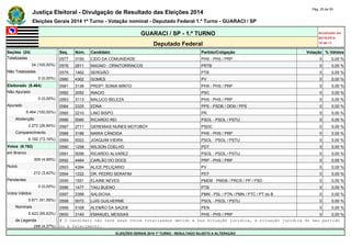 Justiça Eleitoral - Divulgação de Resultado das Eleições 2014 Pág. 25 de 55 
Eleições Gerais 2014 1º Turno - Votação nominal - Deputado Federal 1.º Turno - GUARACI / SP 
GUARACI / SP - 1.º TURNO Atualizado em 
05/10/2014 
Deputado Federal 18:48:11 
Seções (24) Seq. Núm. Candidato Partido/Coligação Votação % Válidos 
Totalizadas 0577 3150 CIDO DA COMUNIDADE PHS - PHS / PRP 0 0,00 % 
24 (100,00%) 0578 2811 MAGNO - ORNITORRINCOS PRTB 0 0,00 % 
Não Totalizadas 0579 1462 SERGIÃO PTB 0 0,00 % 
0 (0,00%) 0580 4362 GOMES PV 0 0,00 % 
Eleitorado (8.464) 0581 3136 PROFª. SONIA MINTO PHS - PHS / PRP 0 0,00 % 
Não Apurado 0582 2052 INACIO PSC 0 0,00 % 
0 (0,00%) 0583 3113 MALUCO BELEZA PHS - PHS / PRP 0 0,00 % 
Apurado 0584 2325 EDNA PPS - PSDB / DEM / PPS 0 0,00 % 
8.464 (100,00%) 0585 2210 LINO BISPO PR 0 0,00 % 
Abstenção 0586 5080 RICARDO REI PSOL - PSOL / PSTU 0 0,00 % 
2.272 (26,84%) 0587 2711 GEREMIAS NUNES MOTOBOY PSDC 0 0,00 % 
Comparecimento 0588 3186 MARIA CÂNDIDA PHS - PHS / PRP 0 0,00 % 
6.192 (73,16%) 0589 5022 JOAQUIM VIEIRA PSOL - PSOL / PSTU 0 0,00 % 
Votos (6.192) 0590 1258 WILSON COELHO PDT 0 0,00 % 
em Branco 0591 5056 RICARDO ALVAREZ PSOL - PSOL / PSTU 0 0,00 % 
309 (4,99%) 0592 4464 CARLÃO DO DOCE PRP - PHS / PRP 0 0,00 % 
Nulos 0593 4394 ALICE PELIÇARIO PV 0 0,00 % 
212 (3,42%) 0594 1222 DR. PEDRO SERAFIM PDT 0 0,00 % 
Pendentes 0595 1551 ELAINE NEVES PMDB - PMDB / PROS / PP / PSD 0 0,00 % 
0 (0,00%) 0596 1477 TAIU BUENO PTB 0 0,00 % 
Votos Válidos 0597 3399 SALSICHA PMN - PSL / PTN / PMN / PTC / PT do B 0 0,00 % 
5.671 (91,59%) 0598 5072 LUIS GUILHERME PSOL - PSOL / PSTU 0 0,00 % 
Nominais 0599 5168 ALEMÃO DA SAÚDE PEN 0 0,00 % 
5.423 (95,63%) 0600 3140 EMANUEL MESSIAS PHS - PHS / PRP 0 0,00 % 
de Legenda # O candidato não teve seus votos totalizados devido a sua situação jurídica, à situação jurídica do seu partido 
248 (4,37%) ou a falecimento. 
ELEIÇÕES GERAIS 2014 1º TURNO - RESULTADO SUJEITO A ALTERAÇÃO 
 