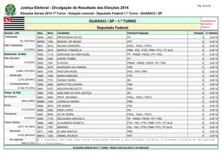 Justiça Eleitoral - Divulgação de Resultado das Eleições 2014 Pág. 28 de 55 
Eleições Gerais 2014 1º Turno - Votação nominal - Deputado Federal 1.º Turno - GUARACI / SP 
GUARACI / SP - 1.º TURNO Atualizado em 
05/10/2014 
Deputado Federal 18:48:11 
Seções (24) Seq. Núm. Candidato Partido/Coligação Votação % Válidos 
Totalizadas 0649 4307 PROFESSOR SILVIO PV 0 0,00 % 
24 (100,00%) #0650 1284 MANOEL DE IBIUNA PDT 0 0,00 % 
Não Totalizadas 0651 5010 WILIAN CORDEIRO PSOL - PSOL / PSTU 0 0,00 % 
0 (0,00%) 0652 3314 MARCIO TOMAZELA PMN - PSL / PTN / PMN / PTC / PT do B 0 0,00 % 
Eleitorado (8.464) 0653 1113 GERVASIO DA HABITAÇÃO PP - PMDB / PROS / PP / PSD 0 0,00 % 
Não Apurado 0654 4396 ANDRE POMBA PV 0 0,00 % 
0 (0,00%) 0655 1501 FLAVIUS PMDB - PMDB / PROS / PP / PSD 0 0,00 % 
Apurado 0656 4079 RODRIGÃO DA PARADA PSB 0 0,00 % 
8.464 (100,00%) 0657 3197 PASTORA ROSE PHS - PHS / PRP 0 0,00 % 
Abstenção 0658 1495 MARIA SANCHEZ PTB 0 0,00 % 
2.272 (26,84%) 0659 7701 CÁSSIO VIEIRA SD 0 0,00 % 
Comparecimento 0660 4094 MARCO PELLEGRINI PSB 0 0,00 % 
6.192 (73,16%) 0661 5107 ADILSON NICOLETTI PEN 0 0,00 % 
Votos (6.192) 0662 7750 ADELAIDE DO SOS JUSTIÇA SD 0 0,00 % 
em Branco 0663 5064 PROF. RICARDO PSOL - PSOL / PSTU 0 0,00 % 
309 (4,99%) #0664 1024 JOARILDO SERRA PRB 0 0,00 % 
Nulos 0665 2015 DR QUEDA PSC 0 0,00 % 
212 (3,42%) 0666 2262 DINIZ LOPES PR 0 0,00 % 
Pendentes 0667 5040 ZÉ DA ZEBRA PSOL - PSOL / PSTU 0 0,00 % 
0 (0,00%) 0668 1170 DELEGADA GRACIELA PP - PMDB / PROS / PP / PSD 0 0,00 % 
Votos Válidos 0669 1990 CLAUDINHO SOWETO PTN - PSL / PTN / PMN / PTC / PT do B 0 0,00 % 
5.671 (91,59%) 0670 1767 MENDES PSL - PSL / PTN / PMN / PTC / PT do B 0 0,00 % 
Nominais 0671 1060 ELIANA SANTOS PRB 0 0,00 % 
5.423 (95,63%) #0672 1223 ISMAEL NICÁCIO PDT 0 0,00 % 
de Legenda # O candidato não teve seus votos totalizados devido a sua situação jurídica, à situação jurídica do seu partido 
248 (4,37%) ou a falecimento. 
ELEIÇÕES GERAIS 2014 1º TURNO - RESULTADO SUJEITO A ALTERAÇÃO 
 