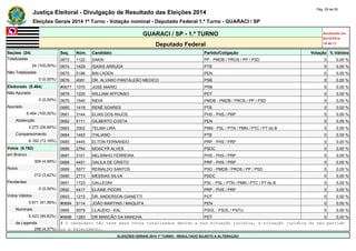 Justiça Eleitoral - Divulgação de Resultado das Eleições 2014 Pág. 29 de 55 
Eleições Gerais 2014 1º Turno - Votação nominal - Deputado Federal 1.º Turno - GUARACI / SP 
GUARACI / SP - 1.º TURNO Atualizado em 
05/10/2014 
Deputado Federal 18:48:11 
Seções (24) Seq. Núm. Candidato Partido/Coligação Votação % Válidos 
Totalizadas 0673 1122 SAKAI PP - PMDB / PROS / PP / PSD 0 0,00 % 
24 (100,00%) 0674 1429 ISAÍAS ARRUDA PTB 0 0,00 % 
Não Totalizadas 0675 5186 BIN LADEN PEN 0 0,00 % 
0 (0,00%) 0676 4081 DR. ALVARO PANTALEÃO MEDICO PSB 0 0,00 % 
Eleitorado (8.464) #0677 1070 JOSE MARIO PRB 0 0,00 % 
Não Apurado 0678 1220 WILLIAM AFFONSO PDT 0 0,00 % 
0 (0,00%) 0679 1540 ÍNDIA PMDB - PMDB / PROS / PP / PSD 0 0,00 % 
Apurado 0680 1419 RENÊ SOARES PTB 0 0,00 % 
8.464 (100,00%) 0681 3144 ELIAS DOS ANJOS PHS - PHS / PRP 0 0,00 % 
Abstenção 0682 5111 GILBERTO COSTA PEN 0 0,00 % 
2.272 (26,84%) 0683 3302 TELMA LIRA PMN - PSL / PTN / PMN / PTC / PT do B 0 0,00 % 
Comparecimento 0684 1483 ITALIANO PTB 0 0,00 % 
6.192 (73,16%) 0685 4445 ELTON FERNANDO PRP - PHS / PRP 0 0,00 % 
Votos (6.192) 0686 2764 MOACYR ALVES PSDC 0 0,00 % 
em Branco 0687 3101 NELSINHO FERREIRA PHS - PHS / PRP 0 0,00 % 
309 (4,99%) 0688 4451 DALILA DE CRISTO PRP - PHS / PRP 0 0,00 % 
Nulos 0689 5577 REINALDO SANTOS PSD - PMDB / PROS / PP / PSD 0 0,00 % 
212 (3,42%) 0690 2713 MESSIAS SILVA PSDC 0 0,00 % 
Pendentes 0691 1723 GALLEONI PSL - PSL / PTN / PMN / PTC / PT do B 0 0,00 % 
0 (0,00%) 0692 4417 ELAINE PIDORI PRP - PHS / PRP 0 0,00 % 
Votos Válidos 0693 1215 DR. ANDERSON GIANETTI PDT 0 0,00 % 
5.671 (91,59%) #0694 5114 JOÃO MARTINS / MAQUITA PEN 0 0,00 % 
Nominais 0695 5079 CLAUDIO - KAL PSOL - PSOL / PSTU 0 0,00 % 
5.423 (95,63%) #0696 1283 DR MARCÃO DA MANCHA PDT 0 0,00 % 
de Legenda # O candidato não teve seus votos totalizados devido a sua situação jurídica, à situação jurídica do seu partido 
248 (4,37%) ou a falecimento. 
ELEIÇÕES GERAIS 2014 1º TURNO - RESULTADO SUJEITO A ALTERAÇÃO 
 