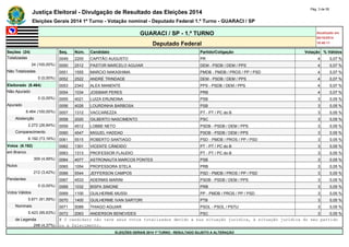 Justiça Eleitoral - Divulgação de Resultado das Eleições 2014 Pág. 3 de 55 
Eleições Gerais 2014 1º Turno - Votação nominal - Deputado Federal 1.º Turno - GUARACI / SP 
GUARACI / SP - 1.º TURNO Atualizado em 
05/10/2014 
Deputado Federal 18:48:11 
Seções (24) Seq. Núm. Candidato Partido/Coligação Votação % Válidos 
Totalizadas 0049 2200 CAPITÃO AUGUSTO PR 4 0,07 % 
24 (100,00%) 0050 2512 PASTOR MARCELO AGUIAR DEM - PSDB / DEM / PPS 4 0,07 % 
Não Totalizadas 0051 1555 MARCIO NAKASHIMA PMDB - PMDB / PROS / PP / PSD 4 0,07 % 
0 (0,00%) 0052 2522 ANDRÉ TRINDADE DEM - PSDB / DEM / PPS 4 0,07 % 
Eleitorado (8.464) 0053 2343 ALEX MANENTE PPS - PSDB / DEM / PPS 4 0,07 % 
Não Apurado 0054 1034 JOSIMAR PERES PRB 4 0,07 % 
0 (0,00%) 0055 4021 LUIZA ERUNDINA PSB 3 0,05 % 
Apurado 0056 4026 LOURDINHA BARBOSA PSB 3 0,05 % 
8.464 (100,00%) 0057 1312 VACCAREZZA PT - PT / PC do B 3 0,05 % 
Abstenção 0058 2020 GILBERTO NASCIMENTO PSC 3 0,05 % 
2.272 (26,84%) 0059 4512 LOBBE NETO PSDB - PSDB / DEM / PPS 3 0,05 % 
Comparecimento 0060 4547 MIGUEL HADDAD PSDB - PSDB / DEM / PPS 3 0,05 % 
6.192 (73,16%) 0061 5515 ROBERTO SANTIAGO PSD - PMDB / PROS / PP / PSD 3 0,05 % 
Votos (6.192) 0062 1301 VICENTE CÂNDIDO PT - PT / PC do B 3 0,05 % 
em Branco 0063 1313 PROFESSOR FLAUDIO PT - PT / PC do B 3 0,05 % 
309 (4,99%) 0064 4077 ASTRONAUTA MARCOS PONTES PSB 3 0,05 % 
Nulos 0065 1054 PROFESSORA STELA PRB 3 0,05 % 
212 (3,42%) 0066 5544 JEFFERSON CAMPOS PSD - PMDB / PROS / PP / PSD 3 0,05 % 
Pendentes 0067 4533 ADERMIS MARINI PSDB - PSDB / DEM / PPS 3 0,05 % 
0 (0,00%) 0068 1032 BISPA SIMONE PRB 3 0,05 % 
Votos Válidos 0069 1100 GUILHERME MUSSI PP - PMDB / PROS / PP / PSD 3 0,05 % 
5.671 (91,59%) 0070 1400 GUILHERME IVAN SARTORI PTB 3 0,05 % 
Nominais 0071 5089 THIAGO AGUIAR PSOL - PSOL / PSTU 3 0,05 % 
5.423 (95,63%) 0072 2063 ANDERSON BENEVIDES PSC 3 0,05 % 
de Legenda # O candidato não teve seus votos totalizados devido a sua situação jurídica, à situação jurídica do seu partido 
248 (4,37%) ou a falecimento. 
ELEIÇÕES GERAIS 2014 1º TURNO - RESULTADO SUJEITO A ALTERAÇÃO 
 
