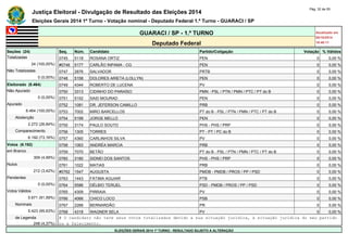 Justiça Eleitoral - Divulgação de Resultado das Eleições 2014 Pág. 32 de 55 
Eleições Gerais 2014 1º Turno - Votação nominal - Deputado Federal 1.º Turno - GUARACI / SP 
GUARACI / SP - 1.º TURNO Atualizado em 
05/10/2014 
Deputado Federal 18:48:11 
Seções (24) Seq. Núm. Candidato Partido/Coligação Votação % Válidos 
Totalizadas 0745 5118 ROSANA ORTIZ PEN 0 0,00 % 
24 (100,00%) #0746 5177 CARLÃO INPAMA - CG PEN 0 0,00 % 
Não Totalizadas 0747 2876 SALVADOR PRTB 0 0,00 % 
0 (0,00%) 0748 5158 DOLORES ARIETA (LOLLYN) PEN 0 0,00 % 
Eleitorado (8.464) 0749 4344 ROBERTO DE LUCENA PV 0 0,00 % 
Não Apurado 0750 3313 CIDINHO DO PARAÍSO PMN - PSL / PTN / PMN / PTC / PT do B 0 0,00 % 
0 (0,00%) 0751 5152 SAID MOURAD PEN 0 0,00 % 
Apurado 0752 1081 DR. JEFERSON CAMILLO PRB 0 0,00 % 
8.464 (100,00%) 0753 7002 MIRO BARCELLOS PT do B - PSL / PTN / PMN / PTC / PT do B 0 0,00 % 
Abstenção 0754 5199 JORGE MELLO PEN 0 0,00 % 
2.272 (26,84%) 0755 3174 PAULO SOUTO PHS - PHS / PRP 0 0,00 % 
Comparecimento 0756 1305 TORRES PT - PT / PC do B 0 0,00 % 
6.192 (73,16%) 0757 4360 CARLINHOS SILVA PV 0 0,00 % 
Votos (6.192) 0758 1063 ANDRÉA MARCIA PRB 0 0,00 % 
em Branco 0759 7070 BETÃO PT do B - PSL / PTN / PMN / PTC / PT do B 0 0,00 % 
309 (4,99%) 0760 3180 SIDNEI DOS SANTOS PHS - PHS / PRP 0 0,00 % 
Nulos 0761 1022 MATIAS PRB 0 0,00 % 
212 (3,42%) #0762 1547 AUGUSTA PMDB - PMDB / PROS / PP / PSD 0 0,00 % 
Pendentes 0763 1443 FÁTIMA AGUIAR PTB 0 0,00 % 
0 (0,00%) 0764 5586 DÉLBIO TERUEL PSD - PMDB / PROS / PP / PSD 0 0,00 % 
Votos Válidos 0765 4309 PIRRAIA PV 0 0,00 % 
5.671 (91,59%) 0766 4066 CHICO LOCO PSB 0 0,00 % 
Nominais 0767 2266 BERNARDÃO PR 0 0,00 % 
5.423 (95,63%) 0768 4318 WAGNER SELA PV 0 0,00 % 
de Legenda # O candidato não teve seus votos totalizados devido a sua situação jurídica, à situação jurídica do seu partido 
248 (4,37%) ou a falecimento. 
ELEIÇÕES GERAIS 2014 1º TURNO - RESULTADO SUJEITO A ALTERAÇÃO 
 