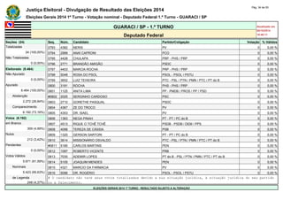 Justiça Eleitoral - Divulgação de Resultado das Eleições 2014 Pág. 34 de 55 
Eleições Gerais 2014 1º Turno - Votação nominal - Deputado Federal 1.º Turno - GUARACI / SP 
GUARACI / SP - 1.º TURNO Atualizado em 
05/10/2014 
Deputado Federal 18:48:11 
Seções (24) Seq. Núm. Candidato Partido/Coligação Votação % Válidos 
Totalizadas 0793 4382 NERIS PV 0 0,00 % 
24 (100,00%) 0794 2999 ANAÍ CAPRONI PCO 0 0,00 % 
Não Totalizadas 0795 4428 CHULAPA PRP - PHS / PRP 0 0,00 % 
0 (0,00%) 0796 2771 BRANDÃO AMIGÃO PSDC 0 0,00 % 
Eleitorado (8.464) 0797 4403 MARCIA ROCHA PRP - PHS / PRP 0 0,00 % 
Não Apurado 0798 5048 ROSA DO PSOL PSOL - PSOL / PSTU 0 0,00 % 
0 (0,00%) 0799 3652 LUIZ TEIXEIRA PTC - PSL / PTN / PMN / PTC / PT do B 0 0,00 % 
Apurado 0800 3191 ROCHA PHS - PHS / PRP 0 0,00 % 
8.464 (100,00%) 0801 1125 ANITA LIMA PP - PMDB / PROS / PP / PSD 0 0,00 % 
Abstenção #0802 2025 SERGINHO CARDOSO PSC 0 0,00 % 
2.272 (26,84%) 0803 2710 GORETHE PASQUAL PSDC 0 0,00 % 
Comparecimento 0804 4367 ZE DO TROCO PV 0 0,00 % 
6.192 (73,16%) 0805 4353 DR. ISAEL PV 0 0,00 % 
Votos (6.192) 0806 1363 NEGA PINAH PT - PT / PC do B 0 0,00 % 
em Branco 0807 4513 RIQUE O TCHÊ TCHÊ PSDB - PSDB / DEM / PPS 0 0,00 % 
309 (4,99%) 0808 4098 TEREZA DE CÁSSIA PSB 0 0,00 % 
Nulos 0809 1320 GERSON SARTORI PT - PT / PC do B 0 0,00 % 
212 (3,42%) 0810 3614 MISSIONÁRIO OSVALDO PTC - PSL / PTN / PMN / PTC / PT do B 0 0,00 % 
Pendentes #0811 5185 CARLOS MARTINS PEN 0 0,00 % 
0 (0,00%) 0812 1097 ROBERTO VICENTE PRB 0 0,00 % 
Votos Válidos 0813 7030 ADEMIR LOPES PT do B - PSL / PTN / PMN / PTC / PT do B 0 0,00 % 
5.671 (91,59%) 0814 5105 JOAQUIM MENDES PEN 0 0,00 % 
Nominais 0815 4321 MARCIO DA FARMACIA PV 0 0,00 % 
5.423 (95,63%) 0816 5096 DR. ROGÉRIO PSOL - PSOL / PSTU 0 0,00 % 
de Legenda # O candidato não teve seus votos totalizados devido a sua situação jurídica, à situação jurídica do seu partido 
248 (4,37%) ou a falecimento. 
ELEIÇÕES GERAIS 2014 1º TURNO - RESULTADO SUJEITO A ALTERAÇÃO 
 