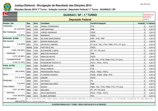 Justiça Eleitoral - Divulgação de Resultado das Eleições 2014 Pág. 36 de 55 
Eleições Gerais 2014 1º Turno - Votação nominal - Deputado Federal 1.º Turno - GUARACI / SP 
GUARACI / SP - 1.º TURNO Atualizado em 
05/10/2014 
Deputado Federal 18:48:11 
Seções (24) Seq. Núm. Candidato Partido/Coligação Votação % Válidos 
Totalizadas 0841 1409 DANIEL FERNANDES PTB 0 0,00 % 
24 (100,00%) 0842 1053 JAIR SANTANA PRB 0 0,00 % 
Não Totalizadas 0843 2735 JORGE HENRIQUE PSDC 0 0,00 % 
0 (0,00%) 0844 2794 MURBACK PSDC 0 0,00 % 
Eleitorado (8.464) 0845 4484 SILVANA MARCONDES PRP - PHS / PRP 0 0,00 % 
Não Apurado 0846 2871 EDSON ROMUALDO PRTB 0 0,00 % 
0 (0,00%) 0847 7016 OSVALDO LAMPIÃO PT do B - PSL / PTN / PMN / PTC / PT do B 0 0,00 % 
Apurado #0848 2729 PASTOR ELIAS PSDC 0 0,00 % 
8.464 (100,00%) 0849 1300 ALEXANDRE CUNHA PT - PT / PC do B 0 0,00 % 
Abstenção 0850 4037 AMILTON PACHECO PSB 0 0,00 % 
2.272 (26,84%) 0851 2724 MARCOS NEVES PSDC 0 0,00 % 
Comparecimento 0852 1910 DAVI CICHETTO PTN - PSL / PTN / PMN / PTC / PT do B 0 0,00 % 
6.192 (73,16%) 0853 1688 ROSEMEIRE RODOLFO PSTU - PSOL / PSTU 0 0,00 % 
Votos (6.192) 0854 1004 KLEBER LEITE PRB 0 0,00 % 
em Branco 0855 1498 PAULO BARUFI PTB 0 0,00 % 
309 (4,99%) 0856 5016 PROFESSORA PAULA PSOL - PSOL / PSTU 0 0,00 % 
Nulos 0857 4544 FLORIANO PESARO PSDB - PSDB / DEM / PPS 0 0,00 % 
212 (3,42%) 0858 2730 IZAMAR PSDC 0 0,00 % 
Pendentes 0859 4391 CB PAULO PV 0 0,00 % 
0 (0,00%) 0860 1010 ANTONIO BULHÕES PRB 0 0,00 % 
Votos Válidos 0861 3331 RUSSO PMN - PSL / PTN / PMN / PTC / PT do B 0 0,00 % 
5.671 (91,59%) 0862 1361 MACARIO PT - PT / PC do B 0 0,00 % 
Nominais 0863 5021 ARLEI MEDEIROS PSOL - PSOL / PSTU 0 0,00 % 
5.423 (95,63%) 0864 2013 ELMER JAPONES PSC 0 0,00 % 
de Legenda # O candidato não teve seus votos totalizados devido a sua situação jurídica, à situação jurídica do seu partido 
248 (4,37%) ou a falecimento. 
ELEIÇÕES GERAIS 2014 1º TURNO - RESULTADO SUJEITO A ALTERAÇÃO 
 