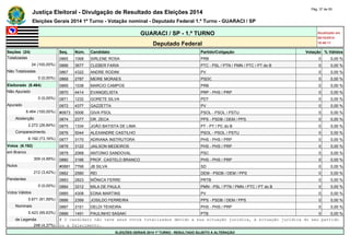 Justiça Eleitoral - Divulgação de Resultado das Eleições 2014 Pág. 37 de 55 
Eleições Gerais 2014 1º Turno - Votação nominal - Deputado Federal 1.º Turno - GUARACI / SP 
GUARACI / SP - 1.º TURNO Atualizado em 
05/10/2014 
Deputado Federal 18:48:11 
Seções (24) Seq. Núm. Candidato Partido/Coligação Votação % Válidos 
Totalizadas 0865 1068 SIRLENE ROSA PRB 0 0,00 % 
24 (100,00%) 0866 3677 CLEBER FARIA PTC - PSL / PTN / PMN / PTC / PT do B 0 0,00 % 
Não Totalizadas 0867 4322 ANDRE RODINI PV 0 0,00 % 
0 (0,00%) 0868 2787 MEIRE MORAES PSDC 0 0,00 % 
Eleitorado (8.464) 0869 1038 MARCIO CAMPOS PRB 0 0,00 % 
Não Apurado 0870 4414 EVANGELISTA PRP - PHS / PRP 0 0,00 % 
0 (0,00%) 0871 1232 GORETE SILVA PDT 0 0,00 % 
Apurado 0872 4377 GAZZETTA PV 0 0,00 % 
8.464 (100,00%) #0873 5006 GIVA PSOL PSOL - PSOL / PSTU 0 0,00 % 
Abstenção 0874 2377 DR. ZECA PPS - PSDB / DEM / PPS 0 0,00 % 
2.272 (26,84%) 0875 1334 JOÃO BATISTA DE LIMA PT - PT / PC do B 0 0,00 % 
Comparecimento 0876 5044 ALEXANDRE CASTILHO PSOL - PSOL / PSTU 0 0,00 % 
6.192 (73,16%) 0877 3170 ADRIANA INSTRUTORA PHS - PHS / PRP 0 0,00 % 
Votos (6.192) 0878 3122 JAILSON MEDEIROS PHS - PHS / PRP 0 0,00 % 
em Branco 0879 2068 ANTONIO SANDOVAL PSC 0 0,00 % 
309 (4,99%) 0880 3166 PROF. CASTELO BRANCO PHS - PHS / PRP 0 0,00 % 
Nulos #0881 7768 JB SILVA SD 0 0,00 % 
212 (3,42%) 0882 2580 REI DEM - PSDB / DEM / PPS 0 0,00 % 
Pendentes 0883 2823 MÔNICA FERRE PRTB 0 0,00 % 
0 (0,00%) 0884 3312 MILA DE PAULA PMN - PSL / PTN / PMN / PTC / PT do B 0 0,00 % 
Votos Válidos 0885 4308 EDNA MARTINS PV 0 0,00 % 
5.671 (91,59%) 0886 2399 JOSILDO FERREIRA PPS - PSDB / DEM / PPS 0 0,00 % 
Nominais 0887 3151 DELDI TEIXEIRA PHS - PHS / PRP 0 0,00 % 
5.423 (95,63%) 0888 1491 PAULINHO SASAKI PTB 0 0,00 % 
de Legenda # O candidato não teve seus votos totalizados devido a sua situação jurídica, à situação jurídica do seu partido 
248 (4,37%) ou a falecimento. 
ELEIÇÕES GERAIS 2014 1º TURNO - RESULTADO SUJEITO A ALTERAÇÃO 
 