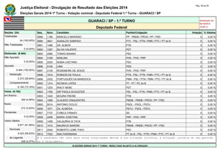 Justiça Eleitoral - Divulgação de Resultado das Eleições 2014 Pág. 38 de 55 
Eleições Gerais 2014 1º Turno - Votação nominal - Deputado Federal 1.º Turno - GUARACI / SP 
GUARACI / SP - 1.º TURNO Atualizado em 
05/10/2014 
Deputado Federal 18:48:11 
Seções (24) Seq. Núm. Candidato Partido/Coligação Votação % Válidos 
Totalizadas 0889 1166 MARCELO MARIANO PP - PMDB / PROS / PP / PSD 0 0,00 % 
24 (100,00%) 0890 3641 AGNALDO SAMPAIO PTC - PSL / PTN / PMN / PTC / PT do B 0 0,00 % 
Não Totalizadas 0891 1486 DR. ALBERI PTB 0 0,00 % 
0 (0,00%) 0892 1297 SILVIA VALENTE PDT 0 0,00 % 
Eleitorado (8.464) 0893 2080 TONHO BAIANO PSC 0 0,00 % 
Não Apurado 0894 3169 NEBLINA PHS - PHS / PRP 0 0,00 % 
0 (0,00%) 0895 2024 NUBIA CAETANO PSC 0 0,00 % 
Apurado 0896 5104 LIMA PEN 0 0,00 % 
8.464 (100,00%) 0897 3135 ROSEMEIRE DE JESUS PHS - PHS / PRP 0 0,00 % 
Abstenção 0898 1914 ROBSON DE PAULA PTN - PSL / PTN / PMN / PTC / PT do B 0 0,00 % 
2.272 (26,84%) 0899 3332 PORTUGUÊS DA MANDIOCA PMN - PSL / PTN / PMN / PTC / PT do B 0 0,00 % 
Comparecimento 0900 1314 NICINHA LOPES PT - PT / PC do B 0 0,00 % 
6.192 (73,16%) 0901 1203 IRACY NENE PDT 0 0,00 % 
Votos (6.192) 0902 1765 DRª PAOLA SCHUSTER PSL - PSL / PTN / PMN / PTC / PT do B 0 0,00 % 
em Branco 0903 1420 MOURA FREIRE PTB 0 0,00 % 
309 (4,99%) 0904 1595 CLAUDIO CINQUENTÃO PMDB - PMDB / PROS / PP / PSD 0 0,00 % 
Nulos 0905 5014 ANTONIO OCILIO PSOL - PSOL / PSTU 0 0,00 % 
212 (3,42%) 0906 1671 GIL ALMEIDA PSTU - PSOL / PSTU 0 0,00 % 
Pendentes 0907 7737 CYBELE FRANZY SD 0 0,00 % 
0 (0,00%) 0908 4406 MARIA JOSETANI PRP - PHS / PRP 0 0,00 % 
Votos Válidos 0909 1459 VALQUÍRIA DI TATA PTB 0 0,00 % 
5.671 (91,59%) 0910 1512 MAURICIO BARONI PMDB - PMDB / PROS / PP / PSD 0 0,00 % 
Nominais 0911 2042 ROBERTO LEME THEO PSC 0 0,00 % 
5.423 (95,63%) 0912 7022 ANA PARAÍBANA PT do B - PSL / PTN / PMN / PTC / PT do B 0 0,00 % 
de Legenda # O candidato não teve seus votos totalizados devido a sua situação jurídica, à situação jurídica do seu partido 
248 (4,37%) ou a falecimento. 
ELEIÇÕES GERAIS 2014 1º TURNO - RESULTADO SUJEITO A ALTERAÇÃO 
 