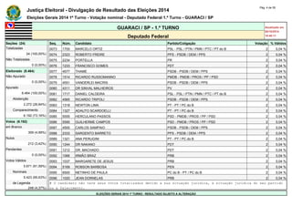 Justiça Eleitoral - Divulgação de Resultado das Eleições 2014 Pág. 4 de 55 
Eleições Gerais 2014 1º Turno - Votação nominal - Deputado Federal 1.º Turno - GUARACI / SP 
GUARACI / SP - 1.º TURNO Atualizado em 
05/10/2014 
Deputado Federal 18:48:11 
Seções (24) Seq. Núm. Candidato Partido/Coligação Votação % Válidos 
Totalizadas 0073 1700 MARCELO ORTIZ PSL - PSL / PTN / PMN / PTC / PT do B 2 0,04 % 
24 (100,00%) 0074 2323 ROBERTO FREIRE PPS - PSDB / DEM / PPS 2 0,04 % 
Não Totalizadas 0075 2234 PORTELLA PR 2 0,04 % 
0 (0,00%) 0076 1233 FRANCISCO GOMES PDT 2 0,04 % 
Eleitorado (8.464) 0077 4577 THAME PSDB - PSDB / DEM / PPS 2 0,04 % 
Não Apurado 0078 1514 RICARDO RUSSOMANNO PMDB - PMDB / PROS / PP / PSD 2 0,04 % 
0 (0,00%) 0079 4551 VANDERLEI MACRIS PSDB - PSDB / DEM / PPS 2 0,04 % 
Apurado 0080 4311 DR SINVAL MALHEIROS PV 2 0,04 % 
8.464 (100,00%) 0081 1717 DANIEL CALDEIRA PSL - PSL / PTN / PMN / PTC / PT do B 2 0,04 % 
Abstenção 0082 4565 RICARDO TRIPOLI PSDB - PSDB / DEM / PPS 2 0,04 % 
2.272 (26,84%) 0083 1318 NEWTON LIMA PT - PT / PC do B 2 0,04 % 
Comparecimento 0084 1327 ADAUTO SCARDOELLI PT - PT / PC do B 2 0,04 % 
6.192 (73,16%) 0085 5555 HERCULANO PASSOS PSD - PMDB / PROS / PP / PSD 2 0,04 % 
Votos (6.192) 0086 5590 GUILHERME CAMPOS PSD - PMDB / PROS / PP / PSD 2 0,04 % 
em Branco 0087 4500 CARLOS SAMPAIO PSDB - PSDB / DEM / PPS 2 0,04 % 
309 (4,99%) 0088 2333 SARGENTO BARRETO PPS - PSDB / DEM / PPS 2 0,04 % 
Nulos 0089 1321 ANA PERUGINI PT - PT / PC do B 2 0,04 % 
212 (3,42%) 0090 1244 DR NAKANO PDT 2 0,04 % 
Pendentes 0091 1212 DR. MACHADO PDT 2 0,04 % 
0 (0,00%) 0092 1066 IRMÃO BRAZ PRB 2 0,04 % 
Votos Válidos 0093 1037 MARGARETE DE JESUS PRB 2 0,04 % 
5.671 (91,59%) 0094 5169 ROBSON BARBOSA PEN 2 0,04 % 
Nominais 0095 6500 NETINHO DE PAULA PC do B - PT / PC do B 2 0,04 % 
5.423 (95,63%) 0096 1020 JEAN DORNELAS PRB 2 0,04 % 
de Legenda # O candidato não teve seus votos totalizados devido a sua situação jurídica, à situação jurídica do seu partido 
248 (4,37%) ou a falecimento. 
ELEIÇÕES GERAIS 2014 1º TURNO - RESULTADO SUJEITO A ALTERAÇÃO 
 