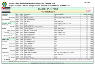 Justiça Eleitoral - Divulgação de Resultado das Eleições 2014 Pág. 40 de 55 
Eleições Gerais 2014 1º Turno - Votação nominal - Deputado Federal 1.º Turno - GUARACI / SP 
GUARACI / SP - 1.º TURNO Atualizado em 
05/10/2014 
Deputado Federal 18:48:11 
Seções (24) Seq. Núm. Candidato Partido/Coligação Votação % Válidos 
Totalizadas 0937 7771 DINEI SD 0 0,00 % 
24 (100,00%) 0938 1570 FRANK AGUIAR PMDB - PMDB / PROS / PP / PSD 0 0,00 % 
Não Totalizadas 0939 7707 DR. JOAO PEREIRA SD 0 0,00 % 
0 (0,00%) 0940 3133 DR. NETO PHS - PHS / PRP 0 0,00 % 
Eleitorado (8.464) 0941 9055 GIVA PROS - PMDB / PROS / PP / PSD 0 0,00 % 
Não Apurado 0942 3111 ENGº. PAULINHO PHS - PHS / PRP 0 0,00 % 
0 (0,00%) 0943 2071 PROFESSOR WELLINGTON COSTA PSC 0 0,00 % 
Apurado 0944 5020 AILTON AMARAL PSOL - PSOL / PSTU 0 0,00 % 
8.464 (100,00%) 0945 3171 MACACO TIÃO CLÁUDIA PHS - PHS / PRP 0 0,00 % 
Abstenção 0946 5071 MARCELO SAMPAIO PSOL - PSOL / PSTU 0 0,00 % 
2.272 (26,84%) 0947 5060 BAHIA DO CELULAR PSOL - PSOL / PSTU 0 0,00 % 
Comparecimento 0948 5115 RENATO NAPOLI PEN 0 0,00 % 
6.192 (73,16%) 0949 1479 CARMELA VILARDO PTB 0 0,00 % 
Votos (6.192) 0950 1098 LILI CHIARELLI PRB 0 0,00 % 
em Branco 0951 1456 ALEXANDRE GOMES PTB 0 0,00 % 
309 (4,99%) 0952 4317 PROF. MARCELO PV 0 0,00 % 
Nulos 0953 1030 JOÃO FARIAS PRB 0 0,00 % 
212 (3,42%) #0954 2218 VINA FERRAZ PR 0 0,00 % 
Pendentes 0955 1417 CARLOS TREVISAN PTB 0 0,00 % 
0 (0,00%) 0956 1440 BADY DA PENSÃO PTB 0 0,00 % 
Votos Válidos 0957 1730 GENILSON GUERREIRO PSL - PSL / PTN / PMN / PTC / PT do B 0 0,00 % 
5.671 (91,59%) 0958 3199 DR. PIMENTA PHS - PHS / PRP 0 0,00 % 
Nominais #0959 1460 FRAN KAUÊ PTB 0 0,00 % 
5.423 (95,63%) 0960 1079 MARCOS QUADRA PRB 0 0,00 % 
de Legenda # O candidato não teve seus votos totalizados devido a sua situação jurídica, à situação jurídica do seu partido 
248 (4,37%) ou a falecimento. 
ELEIÇÕES GERAIS 2014 1º TURNO - RESULTADO SUJEITO A ALTERAÇÃO 
 
