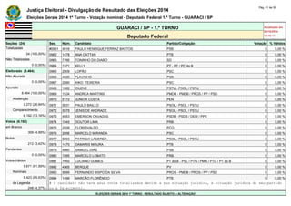 Justiça Eleitoral - Divulgação de Resultado das Eleições 2014 Pág. 41 de 55 
Eleições Gerais 2014 1º Turno - Votação nominal - Deputado Federal 1.º Turno - GUARACI / SP 
GUARACI / SP - 1.º TURNO Atualizado em 
05/10/2014 
Deputado Federal 18:48:11 
Seções (24) Seq. Núm. Candidato Partido/Coligação Votação % Válidos 
Totalizadas #0961 4016 PAULO HENRIQUE FERRAZ BASTOS PSB 0 0,00 % 
24 (100,00%) 0962 1478 ANA CATTAN PTB 0 0,00 % 
Não Totalizadas 0963 7766 TONINHO DO DIABO SD 0 0,00 % 
0 (0,00%) 0964 1371 KELLY PT - PT / PC do B 0 0,00 % 
Eleitorado (8.464) 0965 2009 LOPÃO PSC 0 0,00 % 
Não Apurado 0966 4030 FLAVINHO PSB 0 0,00 % 
0 (0,00%) 0967 2090 KIKO TEIXEIRA PSC 0 0,00 % 
Apurado 0968 1622 CILENE PSTU - PSOL / PSTU 0 0,00 % 
8.464 (100,00%) 0969 1534 ANDREA MARTINS PMDB - PMDB / PROS / PP / PSD 0 0,00 % 
Abstenção 0970 5172 JUNIOR COSTA PEN 0 0,00 % 
2.272 (26,84%) 0971 5031 PAULO BAILLO PSOL - PSOL / PSTU 0 0,00 % 
Comparecimento 0972 5078 JENIS DE ANDRADE PSOL - PSOL / PSTU 0 0,00 % 
6.192 (73,16%) 0973 4553 EMERSON CAVADAS PSDB - PSDB / DEM / PPS 0 0,00 % 
Votos (6.192) 0974 1045 DOUTOR LIMA PRB 0 0,00 % 
em Branco 0975 2939 FLORISVALDO PCO 0 0,00 % 
309 (4,99%) 0976 2056 MARCELO MIRANDA PSC 0 0,00 % 
Nulos 0977 5093 PATRICIA LACERDA PSOL - PSOL / PSTU 0 0,00 % 
212 (3,42%) 0978 1470 DAMARIS MOURA PTB 0 0,00 % 
Pendentes 0979 4060 SAMUEL DIAS PSB 0 0,00 % 
0 (0,00%) 0980 1095 MARCELO LOBATO PRB 0 0,00 % 
Votos Válidos 0981 7050 LUCIANO GOMES PT do B - PSL / PTN / PMN / PTC / PT do B 0 0,00 % 
5.671 (91,59%) 0982 4365 BERQUE PV 0 0,00 % 
Nominais 0983 9099 FERNANDO BISPO DA SILVA PROS - PMDB / PROS / PP / PSD 0 0,00 % 
5.423 (95,63%) 0984 1499 MARCÃO FLORÊNCIO PTB 0 0,00 % 
de Legenda # O candidato não teve seus votos totalizados devido a sua situação jurídica, à situação jurídica do seu partido 
248 (4,37%) ou a falecimento. 
ELEIÇÕES GERAIS 2014 1º TURNO - RESULTADO SUJEITO A ALTERAÇÃO 
 