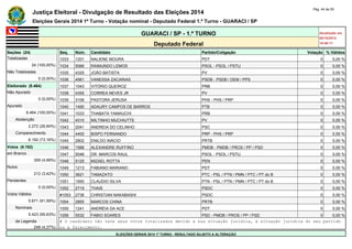 Justiça Eleitoral - Divulgação de Resultado das Eleições 2014 Pág. 44 de 55 
Eleições Gerais 2014 1º Turno - Votação nominal - Deputado Federal 1.º Turno - GUARACI / SP 
GUARACI / SP - 1.º TURNO Atualizado em 
05/10/2014 
Deputado Federal 18:48:11 
Seções (24) Seq. Núm. Candidato Partido/Coligação Votação % Válidos 
Totalizadas 1033 1201 NALIENE MOURA PDT 0 0,00 % 
24 (100,00%) 1034 5066 RAIMUNDO LEMOS PSOL - PSOL / PSTU 0 0,00 % 
Não Totalizadas 1035 4325 JOÃO BATISTA PV 0 0,00 % 
0 (0,00%) 1036 4561 VANESSA ZACARIAS PSDB - PSDB / DEM / PPS 0 0,00 % 
Eleitorado (8.464) 1037 1043 VITÓRIO QUEIROZ PRB 0 0,00 % 
Não Apurado 1038 4355 CORREA NEVES JR PV 0 0,00 % 
0 (0,00%) 1039 3106 PASTORA JERUSA PHS - PHS / PRP 0 0,00 % 
Apurado 1040 1490 ADAURY CAMPOS DE BARROS PTB 0 0,00 % 
8.464 (100,00%) 1041 1033 THABATA YAMAUCHI PRB 0 0,00 % 
Abstenção 1042 4310 MILTINHO MUCHIUTTE PV 0 0,00 % 
2.272 (26,84%) 1043 2041 ANDREIA DO CELINHO PSC 0 0,00 % 
Comparecimento 1044 4400 BISPO FERNANDO PRP - PHS / PRP 0 0,00 % 
6.192 (73,16%) 1045 2802 ENILDO INÁCIO PRTB 0 0,00 % 
Votos (6.192) 1046 1588 ALEXANDRE RUFFINO PMDB - PMDB / PROS / PP / PSD 0 0,00 % 
em Branco 1047 5046 DR. MARCOS RAUL PSOL - PSOL / PSTU 0 0,00 % 
309 (4,99%) 1048 5125 MIZAEL ROTTA PEN 0 0,00 % 
Nulos 1049 1213 FABIANO MARIANO PDT 0 0,00 % 
212 (3,42%) 1050 3621 TAMAZATO PTC - PSL / PTN / PMN / PTC / PT do B 0 0,00 % 
Pendentes 1051 1950 CLAUDIO SILVA PTN - PSL / PTN / PMN / PTC / PT do B 0 0,00 % 
0 (0,00%) 1052 2719 THAIS PSDC 0 0,00 % 
Votos Válidos #1053 2736 CHRISTIAN NAKABASHI PSDC 0 0,00 % 
5.671 (91,59%) 1054 2855 MARCOS CHINA PRTB 0 0,00 % 
Nominais 1055 1241 ANDRÉIA DA ACE PDT 0 0,00 % 
5.423 (95,63%) 1056 5532 FABIO SOARES PSD - PMDB / PROS / PP / PSD 0 0,00 % 
de Legenda # O candidato não teve seus votos totalizados devido a sua situação jurídica, à situação jurídica do seu partido 
248 (4,37%) ou a falecimento. 
ELEIÇÕES GERAIS 2014 1º TURNO - RESULTADO SUJEITO A ALTERAÇÃO 
 