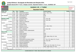 Justiça Eleitoral - Divulgação de Resultado das Eleições 2014 Pág. 47 de 55 
Eleições Gerais 2014 1º Turno - Votação nominal - Deputado Federal 1.º Turno - GUARACI / SP 
GUARACI / SP - 1.º TURNO Atualizado em 
05/10/2014 
Deputado Federal 18:48:11 
Seções (24) Seq. Núm. Candidato Partido/Coligação Votação % Válidos 
Totalizadas 1105 5068 PROFESSOR DIMITRI PSOL - PSOL / PSTU 0 0,00 % 
24 (100,00%) 1106 1019 PROFª LUCY AMORIM PRB 0 0,00 % 
Não Totalizadas 1107 2862 PROFESSOR LEO PRTB 0 0,00 % 
0 (0,00%) 1108 1226 PR ROSANGELA PDT 0 0,00 % 
Eleitorado (8.464) 1109 3177 CRISTIANO CRICO PHS - PHS / PRP 0 0,00 % 
Não Apurado 1110 4429 RODRIGO THAI PRP - PHS / PRP 0 0,00 % 
0 (0,00%) 1111 1469 PÉRICLES FORMIGONI PTB 0 0,00 % 
Apurado 1112 2045 DIEGO ORTIZ PSC 0 0,00 % 
8.464 (100,00%) 1113 1494 JULIANA STORTI PTB 0 0,00 % 
Abstenção 1114 5030 MARCELO ALVES PSOL - PSOL / PSTU 0 0,00 % 
2.272 (26,84%) 1115 2238 ODAIR DO PAULISTA PR 0 0,00 % 
Comparecimento 1116 3112 PROF. EMERSON PHS - PHS / PRP 0 0,00 % 
6.192 (73,16%) 1117 2077 ROBINHO JORNAL CAMINHONEIRO PSC 0 0,00 % 
Votos (6.192) 1118 4337 PEDROSA PV 0 0,00 % 
em Branco 1119 2712 PEDRO ALMEIDA PSDC 0 0,00 % 
309 (4,99%) 1120 2858 EDNEIA BRIZOLA PRTB 0 0,00 % 
Nulos #1121 1537 LEIA BRANDAO PMDB - PMDB / PROS / PP / PSD 0 0,00 % 
212 (3,42%) 1122 1405 JULIO CAIRES PTB 0 0,00 % 
Pendentes 1123 3616 PROFESSOR JEFFERSON TORRES PTC - PSL / PTN / PMN / PTC / PT do B 0 0,00 % 
0 (0,00%) 1124 4420 CANTORA ELIZANGELA MIGUEL PRP - PHS / PRP 0 0,00 % 
Votos Válidos 1125 2008 MATEUS PERISSINOTO PSC 0 0,00 % 
5.671 (91,59%) 1126 2789 ANDRE DOMINGOS PSDC 0 0,00 % 
Nominais 1127 7008 ANDRE ASSESSOR PT do B - PSL / PTN / PMN / PTC / PT do B 0 0,00 % 
5.423 (95,63%) 1128 1578 CARTEIRO GEILSON PMDB - PMDB / PROS / PP / PSD 0 0,00 % 
de Legenda # O candidato não teve seus votos totalizados devido a sua situação jurídica, à situação jurídica do seu partido 
248 (4,37%) ou a falecimento. 
ELEIÇÕES GERAIS 2014 1º TURNO - RESULTADO SUJEITO A ALTERAÇÃO 
 