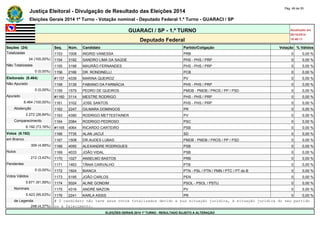 Justiça Eleitoral - Divulgação de Resultado das Eleições 2014 Pág. 49 de 55 
Eleições Gerais 2014 1º Turno - Votação nominal - Deputado Federal 1.º Turno - GUARACI / SP 
GUARACI / SP - 1.º TURNO Atualizado em 
05/10/2014 
Deputado Federal 18:48:11 
Seções (24) Seq. Núm. Candidato Partido/Coligação Votação % Válidos 
Totalizadas 1153 1008 INGRID VANESSA PRB 0 0,00 % 
24 (100,00%) 1154 3192 SANDRO LIMA DA SAÚDE PHS - PHS / PRP 0 0,00 % 
Não Totalizadas 1155 3198 MAURÃO FERNANDES PHS - PHS / PRP 0 0,00 % 
0 (0,00%) 1156 2166 DR. RONDINELLI PCB 0 0,00 % 
Eleitorado (8.464) #1157 4339 MARINA QUEIROZ PV 0 0,00 % 
Não Apurado 1158 3139 FABIANO DA FARMÁCIA PHS - PHS / PRP 0 0,00 % 
0 (0,00%) 1159 1579 PEDRO DE QUEIROS PMDB - PMDB / PROS / PP / PSD 0 0,00 % 
Apurado #1160 3114 MESTRE RODRIGO PHS - PHS / PRP 0 0,00 % 
8.464 (100,00%) 1161 3102 JOSE SANTOS PHS - PHS / PRP 0 0,00 % 
Abstenção 1162 2247 GILMARA DOMINGOS PR 0 0,00 % 
2.272 (26,84%) 1163 4390 RODRIGO METTESTAINER PV 0 0,00 % 
Comparecimento 1164 2084 RODRIGO PEDROSO PSC 0 0,00 % 
6.192 (73,16%) #1165 4064 RICARDO CARTEIRO PSB 0 0,00 % 
Votos (6.192) 1166 7735 ALAN JACUÍ SD 0 0,00 % 
em Branco 1167 1508 DR.AUDES LUBAS PMDB - PMDB / PROS / PP / PSD 0 0,00 % 
309 (4,99%) 1168 4050 ALEXANDRE RODRIGUES PSB 0 0,00 % 
Nulos 1169 4033 JOÃO VIDAL PSB 0 0,00 % 
212 (3,42%) 1170 1027 ANSELMO BASTOS PRB 0 0,00 % 
Pendentes 1171 1463 TÂNIA CARVALHO PTB 0 0,00 % 
0 (0,00%) 1172 1924 BIANCA PTN - PSL / PTN / PMN / PTC / PT do B 0 0,00 % 
Votos Válidos 1173 5195 JOÃO CARLOS PEN 0 0,00 % 
5.671 (91,59%) 1174 5024 ALINE GONDIM PSOL - PSOL / PSTU 0 0,00 % 
Nominais 1175 4316 ANDRÉ MAZON PV 0 0,00 % 
5.423 (95,63%) 1176 2241 KARLA ASSIS PR 0 0,00 % 
de Legenda # O candidato não teve seus votos totalizados devido a sua situação jurídica, à situação jurídica do seu partido 
248 (4,37%) ou a falecimento. 
ELEIÇÕES GERAIS 2014 1º TURNO - RESULTADO SUJEITO A ALTERAÇÃO 
 