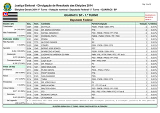 Justiça Eleitoral - Divulgação de Resultado das Eleições 2014 Pág. 5 de 55 
Eleições Gerais 2014 1º Turno - Votação nominal - Deputado Federal 1.º Turno - GUARACI / SP 
GUARACI / SP - 1.º TURNO Atualizado em 
05/10/2014 
Deputado Federal 18:48:11 
Seções (24) Seq. Núm. Candidato Partido/Coligação Votação % Válidos 
Totalizadas 0097 4566 DE PAULA PSDB - PSDB / DEM / PPS 2 0,04 % 
24 (100,00%) 0098 1422 DR. MARCO ANTONIO PTB 2 0,04 % 
Não Totalizadas 0099 5512 RAFAEL DEMARCHI PSD - PMDB / PROS / PP / PSD 2 0,04 % 
0 (0,00%) 0100 1567 FERREIRA PINTO PMDB - PMDB / PROS / PP / PSD 1 0,02 % 
Eleitorado (8.464) 0101 4343 PENNA PV 1 0,02 % 
Não Apurado 0102 7770 ALOYSIO PASSOS SD 1 0,02 % 
0 (0,00%) 0103 2565 CIDRÃO DEM - PSDB / DEM / PPS 1 0,02 % 
Apurado 0104 1245 BORGO JOSE BORGO PDT 1 0,02 % 
8.464 (100,00%) 0105 4590 APARECIDO AFONSO PSDB - PSDB / DEM / PPS 1 0,02 % 
Abstenção 0106 3366 LUIZINHO ALVARENGA DO PMN PMN - PSL / PTN / PMN / PTC / PT do B 1 0,02 % 
2.272 (26,84%) 0107 5580 GOULART PSD - PMDB / PROS / PP / PSD 1 0,02 % 
Comparecimento 0108 4444 LUIZA ELUF PRP - PHS / PRP 1 0,02 % 
6.192 (73,16%) 0109 4345 DR. ANGELO PV 1 0,02 % 
Votos (6.192) 0110 1221 ABDO MAZLOUM PDT 1 0,02 % 
em Branco 0111 5062 PLINIO GENTIL PSOL - PSOL / PSTU 1 0,02 % 
309 (4,99%) 0112 1413 PROFª ROSIRIS PTB 1 0,02 % 
Nulos 0113 5123 IVAN CASSARO PEN 1 0,02 % 
212 (3,42%) 0114 2535 TIMBA DEM - PSDB / DEM / PPS 1 0,02 % 
Pendentes 0115 4315 DR. JOÃO PAULI PV 1 0,02 % 
0 (0,00%) 0116 1350 AMELIA NAOMI PT - PT / PC do B 1 0,02 % 
Votos Válidos 0117 5599 WALTER IHOSHI PSD - PMDB / PROS / PP / PSD 1 0,02 % 
5.671 (91,59%) 0118 1711 ITO PSL - PSL / PTN / PMN / PTC / PT do B 1 0,02 % 
Nominais 0119 1256 ROGERIO GARCIA PDT 1 0,02 % 
5.423 (95,63%) 0120 7720 JÔ ALMEIDA SD 1 0,02 % 
de Legenda # O candidato não teve seus votos totalizados devido a sua situação jurídica, à situação jurídica do seu partido 
248 (4,37%) ou a falecimento. 
ELEIÇÕES GERAIS 2014 1º TURNO - RESULTADO SUJEITO A ALTERAÇÃO 
 