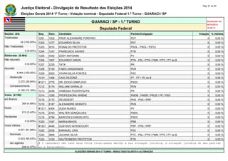 Justiça Eleitoral - Divulgação de Resultado das Eleições 2014 Pág. 51 de 55 
Eleições Gerais 2014 1º Turno - Votação nominal - Deputado Federal 1.º Turno - GUARACI / SP 
GUARACI / SP - 1.º TURNO Atualizado em 
05/10/2014 
Deputado Federal 18:48:11 
Seções (24) Seq. Núm. Candidato Partido/Coligação Votação % Válidos 
Totalizadas 1201 1202 PROF ALEXANDRE PORFIRIO PDT 0 0,00 % 
24 (100,00%) 1202 1277 EDUARDO SILVA PDT 0 0,00 % 
Não Totalizadas 1203 5015 RONALDO PROTETOR PSOL - PSOL / PSTU 0 0,00 % 
0 (0,00%) 1204 1437 FRANCISCO XAVIER PTB 0 0,00 % 
Eleitorado (8.464) 1205 4342 EDDY ANTONINI PV 0 0,00 % 
Não Apurado 1206 1907 EDUARDO GIRON PTN - PSL / PTN / PMN / PTC / PT do B 0 0,00 % 
0 (0,00%) 1207 2225 TATA PR 0 0,00 % 
Apurado 1208 5154 FABIO ZANGRANDE PEN 0 0,00 % 
8.464 (100,00%) 1209 2023 VIVIAN SILVA FONTES PSC 0 0,00 % 
Abstenção 1210 1366 CAIO DEZORZI PT - PT / PC do B 0 0,00 % 
2.272 (26,84%) #1211 2775 DR. DIOGO SIMPLICIO PSDC 0 0,00 % 
Comparecimento 1212 5174 WILLIAM GHIRALDI PEN 0 0,00 % 
6.192 (73,16%) 1213 2248 VANESSA FEDORYSZYN PR 0 0,00 % 
Votos (6.192) 1214 1526 PROFESSORA ARIENE PMDB - PMDB / PROS / PP / PSD 0 0,00 % 
em Branco 1215 3172 DEUSDEDIT PHS - PHS / PRP 0 0,00 % 
309 (4,99%) 1216 5187 ALEXANDRE MORATO PEN 0 0,00 % 
Nulos #1217 4304 DUDA NUNES PV 0 0,00 % 
212 (3,42%) 1218 2703 WALTER GONÇALVES PSDC 0 0,00 % 
Pendentes 1219 2788 MARCOS EVANGELISTA PSDC 0 0,00 % 
0 (0,00%) 1220 1047 MARQUINHOS PRB 0 0,00 % 
Votos Válidos #1221 4440 GUSTAVO BITENCOURT PRP - PHS / PRP 0 0,00 % 
5.671 (91,59%) 1222 2035 EMANUEL LINS PSC 0 0,00 % 
Nominais 1223 3606 JULIANA SILVA PTC - PSL / PTN / PMN / PTC / PT do B 0 0,00 % 
5.423 (95,63%) 1224 1430 RAUTENBERG PROTETOR PTB 0 0,00 % 
de Legenda # O candidato não teve seus votos totalizados devido a sua situação jurídica, à situação jurídica do seu partido 
248 (4,37%) ou a falecimento. 
ELEIÇÕES GERAIS 2014 1º TURNO - RESULTADO SUJEITO A ALTERAÇÃO 
 
