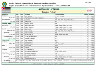 Justiça Eleitoral - Divulgação de Resultado das Eleições 2014 Pág. 52 de 55 
Eleições Gerais 2014 1º Turno - Votação nominal - Deputado Federal 1.º Turno - GUARACI / SP 
GUARACI / SP - 1.º TURNO Atualizado em 
05/10/2014 
Deputado Federal 18:48:11 
Seções (24) Seq. Núm. Candidato Partido/Coligação Votação % Válidos 
Totalizadas 1225 1382 DRA. MARCIA PT - PT / PC do B 0 0,00 % 
24 (100,00%) 1226 4097 PROFESSOR THIAGO DA ACADEMIA PSB 0 0,00 % 
Não Totalizadas 1227 1998 LIZANDRA PTN - PSL / PTN / PMN / PTC / PT do B 0 0,00 % 
0 (0,00%) 1228 7789 JOÃO FADEL SD 0 0,00 % 
Eleitorado (8.464) 1229 4073 JENIFER SILVA PSB 0 0,00 % 
Não Apurado 1230 1506 MARCO ANTONIO PMDB - PMDB / PROS / PP / PSD 0 0,00 % 
0 (0,00%) 1231 1502 EMELY CORREA PMDB - PMDB / PROS / PP / PSD 0 0,00 % 
Apurado 1232 1562 ALEX HATO PMDB - PMDB / PROS / PP / PSD 0 0,00 % 
8.464 (100,00%) 1233 1917 NALVA SOUZA PTN - PSL / PTN / PMN / PTC / PT do B 0 0,00 % 
Abstenção #1234 1003 ALEX NAVARRA PRB 0 0,00 % 
2.272 (26,84%) 1235 4585 BRUNA FURLAN PSDB - PSDB / DEM / PPS 0 0,00 % 
Comparecimento 1236 5198 LUCAS SECÁRIO NOVO PEN 0 0,00 % 
6.192 (73,16%) 1237 4303 FABIANO PINGUIM PV 0 0,00 % 
Votos (6.192) #1238 7772 LUIZ TARGINO SD 0 0,00 % 
em Branco 1239 2744 LUCIANO SILVA PSDC 0 0,00 % 
309 (4,99%) 1240 3131 VICTOR PERINA PHS - PHS / PRP 0 0,00 % 
Nulos 1241 2799 TOZADORE PSDC 0 0,00 % 
212 (3,42%) 1242 2804 LORENI PRTB 0 0,00 % 
Pendentes 1243 1065 LUCILIA RABELO PRB 0 0,00 % 
0 (0,00%) 1244 1605 LETICIA HASTENREITER PSTU - PSOL / PSTU 0 0,00 % 
Votos Válidos 1245 2019 MICHELLE CAMARGO PSC 0 0,00 % 
5.671 (91,59%) 1246 4466 DR. MARCEL MUSCAT PRP - PHS / PRP 0 0,00 % 
Nominais 1247 9024 EDMARA PROS - PMDB / PROS / PP / PSD 0 0,00 % 
5.423 (95,63%) #1248 4425 ANDERSON DA SILVA PRP - PHS / PRP 0 0,00 % 
de Legenda # O candidato não teve seus votos totalizados devido a sua situação jurídica, à situação jurídica do seu partido 
248 (4,37%) ou a falecimento. 
ELEIÇÕES GERAIS 2014 1º TURNO - RESULTADO SUJEITO A ALTERAÇÃO 
 