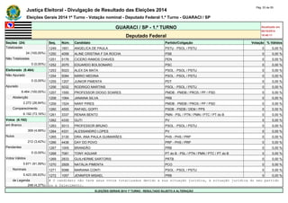 Justiça Eleitoral - Divulgação de Resultado das Eleições 2014 Pág. 53 de 55 
Eleições Gerais 2014 1º Turno - Votação nominal - Deputado Federal 1.º Turno - GUARACI / SP 
GUARACI / SP - 1.º TURNO Atualizado em 
05/10/2014 
Deputado Federal 18:48:11 
Seções (24) Seq. Núm. Candidato Partido/Coligação Votação % Válidos 
Totalizadas 1249 1651 ANGELICA DE PAULA PSTU - PSOL / PSTU 0 0,00 % 
24 (100,00%) 1250 4058 ALINE CRISTINA F DA ROCHA PSB 0 0,00 % 
Não Totalizadas 1251 5176 CICERO RAMOS CHAVES PEN 0 0,00 % 
0 (0,00%) 1252 2070 EDUARDO BOLSONARO PSC 0 0,00 % 
Eleitorado (8.464) 1253 5023 ALEX DA MATA PSOL - PSOL / PSTU 0 0,00 % 
Não Apurado 1254 5084 MÁRIO MEDINA PSOL - PSOL / PSTU 0 0,00 % 
0 (0,00%) 1255 1207 JUNIOR PIMENTA PDT 0 0,00 % 
Apurado 1256 5032 RODRIGO MARTINS PSOL - PSOL / PSTU 0 0,00 % 
8.464 (100,00%) 1257 1550 PROFESSOR DIOGO SOARES PMDB - PMDB / PROS / PP / PSD 0 0,00 % 
Abstenção 1258 1064 JANAINA SILVA PRB 0 0,00 % 
2.272 (26,84%) 1259 1524 NANY PIRES PMDB - PMDB / PROS / PP / PSD 0 0,00 % 
Comparecimento 1260 4555 RAFAEL GOFFI PSDB - PSDB / DEM / PPS 0 0,00 % 
6.192 (73,16%) 1261 3337 RENAN BENTO PMN - PSL / PTN / PMN / PTC / PT do B 0 0,00 % 
Votos (6.192) 1262 4330 GUTI PV 0 0,00 % 
em Branco 1263 5013 PROFESSOR BRUNO PSOL - PSOL / PSTU 0 0,00 % 
309 (4,99%) 1264 4331 ALESSANDRO LOPES PV 0 0,00 % 
Nulos 1265 3130 DRA. ANA PAULA GUIMARÃES PHS - PHS / PRP 0 0,00 % 
212 (3,42%) 1266 4436 DAY DO POVO PRP - PHS / PRP 0 0,00 % 
Pendentes 1267 1005 BRANDÃO PRB 0 0,00 % 
0 (0,00%) 1268 7081 TONY AGUIAR PT do B - PSL / PTN / PMN / PTC / PT do B 0 0,00 % 
Votos Válidos 1269 2833 GUILHERME SARTORIS PRTB 0 0,00 % 
5.671 (91,59%) 1270 2929 NATÁLIA PIMENTA PCO 0 0,00 % 
Nominais 1271 5088 MARIANA CONTI PSOL - PSOL / PSTU 0 0,00 % 
5.423 (95,63%) 1272 1057 JENNIFER MISAEL PRB 0 0,00 % 
de Legenda # O candidato não teve seus votos totalizados devido a sua situação jurídica, à situação jurídica do seu partido 
248 (4,37%) ou a falecimento. 
ELEIÇÕES GERAIS 2014 1º TURNO - RESULTADO SUJEITO A ALTERAÇÃO 
 