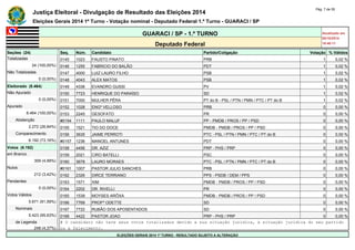 Justiça Eleitoral - Divulgação de Resultado das Eleições 2014 Pág. 7 de 55 
Eleições Gerais 2014 1º Turno - Votação nominal - Deputado Federal 1.º Turno - GUARACI / SP 
GUARACI / SP - 1.º TURNO Atualizado em 
05/10/2014 
Deputado Federal 18:48:11 
Seções (24) Seq. Núm. Candidato Partido/Coligação Votação % Válidos 
Totalizadas 0145 1023 FAUSTO PINATO PRB 1 0,02 % 
24 (100,00%) 0146 1255 FABRICIO DO BALÃO PDT 1 0,02 % 
Não Totalizadas 0147 4000 LUIZ LAURO FILHO PSB 1 0,02 % 
0 (0,00%) 0148 4043 ALEX MATOS PSB 1 0,02 % 
Eleitorado (8.464) 0149 4336 EVANDRO GUSSI PV 1 0,02 % 
Não Apurado 0150 7723 HENRIQUE DO PARAÍSO SD 1 0,02 % 
0 (0,00%) 0151 7000 MULHER PÊRA PT do B - PSL / PTN / PMN / PTC / PT do B 1 0,02 % 
Apurado 0152 1028 ENGº VELLOSO PRB 0 0,00 % 
8.464 (100,00%) 0153 2245 GESOFATO PR 0 0,00 % 
Abstenção #0154 1111 PAULO MALUF PP - PMDB / PROS / PP / PSD 0 0,00 % 
2.272 (26,84%) 0155 1521 TIO DO DOCE PMDB - PMDB / PROS / PP / PSD 0 0,00 % 
Comparecimento 0156 3635 JAIME PERROTI PTC - PSL / PTN / PMN / PTC / PT do B 0 0,00 % 
6.192 (73,16%) #0157 1236 MANOEL ANTUNES PDT 0 0,00 % 
Votos (6.192) 0158 4456 DR. AZIZ PRP - PHS / PRP 0 0,00 % 
em Branco 0159 2021 CIRO BATELLI PSC 0 0,00 % 
309 (4,99%) 0160 3678 LAURO MORAES PTC - PSL / PTN / PMN / PTC / PT do B 0 0,00 % 
Nulos #0161 1007 PASTOR JULIO SANCHES PRB 0 0,00 % 
212 (3,42%) 0162 2326 DIRCE TERRIANO PPS - PSDB / DEM / PPS 0 0,00 % 
Pendentes 0163 1571 XIM PMDB - PMDB / PROS / PP / PSD 0 0,00 % 
0 (0,00%) 0164 2202 DR. RIVELLI PR 0 0,00 % 
Votos Válidos 0165 1539 MOYSES ARÔXA PMDB - PMDB / PROS / PP / PSD 0 0,00 % 
5.671 (91,59%) 0166 7769 PROFª ODETTE SD 0 0,00 % 
Nominais 0167 7722 RUBÃO DOS APOSENTADOS SD 0 0,00 % 
5.423 (95,63%) 0168 4422 PASTOR JOAO PRP - PHS / PRP 0 0,00 % 
de Legenda # O candidato não teve seus votos totalizados devido a sua situação jurídica, à situação jurídica do seu partido 
248 (4,37%) ou a falecimento. 
ELEIÇÕES GERAIS 2014 1º TURNO - RESULTADO SUJEITO A ALTERAÇÃO 
 