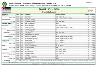 Justiça Eleitoral - Divulgação de Resultado das Eleições 2014 Pág. 8 de 55 
Eleições Gerais 2014 1º Turno - Votação nominal - Deputado Federal 1.º Turno - GUARACI / SP 
GUARACI / SP - 1.º TURNO Atualizado em 
05/10/2014 
Deputado Federal 18:48:11 
Seções (24) Seq. Núm. Candidato Partido/Coligação Votação % Válidos 
Totalizadas 0169 3181 GINA ARIETTI PHS - PHS / PRP 0 0,00 % 
24 (100,00%) 0170 5566 JUNJI ABE PSD - PMDB / PROS / PP / PSD 0 0,00 % 
Não Totalizadas 0171 7700 MARCILIO DUARTE SD 0 0,00 % 
0 (0,00%) 0172 3163 NEUSA ANNANIAS PHS - PHS / PRP 0 0,00 % 
Eleitorado (8.464) 0173 2888 WALTER BONETTI PRTB 0 0,00 % 
Não Apurado 0174 5090 AKIKO AKIYAMA PSOL - PSOL / PSTU 0 0,00 % 
0 (0,00%) 0175 1573 CIDA FERREIRA PMDB - PMDB / PROS / PP / PSD 0 0,00 % 
Apurado 0176 2213 TONINHA CHAGAS PR 0 0,00 % 
8.464 (100,00%) 0177 4369 FABIO PORCHAT PV 0 0,00 % 
Abstenção 0178 4443 LUIZ TEÓFILO PRP - PHS / PRP 0 0,00 % 
2.272 (26,84%) 0179 7727 TONHÃO SOM DE CRISTAL SD 0 0,00 % 
Comparecimento 0180 1564 VOVÓ EQUILIBRISTA PMDB - PMDB / PROS / PP / PSD 0 0,00 % 
6.192 (73,16%) 0181 1583 A. TRIUMPHO AVELLAR PMDB - PMDB / PROS / PP / PSD 0 0,00 % 
Votos (6.192) 0182 1337 DONA MARIA PT - PT / PC do B 0 0,00 % 
em Branco 0183 1369 DEVANIR RIBEIRO PT - PT / PC do B 0 0,00 % 
309 (4,99%) 0184 5155 BABÁ CAVEANHA PEN 0 0,00 % 
Nulos 0185 1304 MARIA LUCIA PRANDI PT - PT / PC do B 0 0,00 % 
212 (3,42%) 0186 4027 ERASMO VIEIRA PSB 0 0,00 % 
Pendentes 0187 5008 GENTIL PSOL - PSOL / PSTU 0 0,00 % 
0 (0,00%) #0188 5092 VICENTE LEITE PSOL - PSOL / PSTU 0 0,00 % 
Votos Válidos 0189 4409 ZENOBIO TADEU PRP - PHS / PRP 0 0,00 % 
5.671 (91,59%) #0190 1072 ANSELMO PRB 0 0,00 % 
Nominais 0191 1238 SILAS EDUARDO INKE PDT 0 0,00 % 
5.423 (95,63%) 0192 2734 BENVINDO PSDC 0 0,00 % 
de Legenda # O candidato não teve seus votos totalizados devido a sua situação jurídica, à situação jurídica do seu partido 
248 (4,37%) ou a falecimento. 
ELEIÇÕES GERAIS 2014 1º TURNO - RESULTADO SUJEITO A ALTERAÇÃO 
 