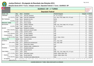 Justiça Eleitoral - Divulgação de Resultado das Eleições 2014 Pág. 9 de 55 
Eleições Gerais 2014 1º Turno - Votação nominal - Deputado Federal 1.º Turno - GUARACI / SP 
GUARACI / SP - 1.º TURNO Atualizado em 
05/10/2014 
Deputado Federal 18:48:11 
Seções (24) Seq. Núm. Candidato Partido/Coligação Votação % Válidos 
Totalizadas #0193 1317 RACHEL MORENO PT - PT / PC do B 0 0,00 % 
24 (100,00%) 0194 3696 HEITOR TOMMASINI PTC - PSL / PTN / PMN / PTC / PT do B 0 0,00 % 
Não Totalizadas 0195 2818 MOISES PIU PIU PRTB 0 0,00 % 
0 (0,00%) 0196 2707 ELZA ALVES PSDC 0 0,00 % 
Eleitorado (8.464) 0197 2079 PAULO NEME PSC 0 0,00 % 
Não Apurado 0198 3343 ISMAEL PEREIRA PMN - PSL / PTN / PMN / PTC / PT do B 0 0,00 % 
0 (0,00%) 0199 1387 JANETE PIETÁ PT - PT / PC do B 0 0,00 % 
Apurado #0200 5454 ROBERTO PREBILL PPL 0 0,00 % 
8.464 (100,00%) 0201 4088 EDVALDO SALES TIGRE PSB 0 0,00 % 
Abstenção 0202 1438 CONTE LOPES PTB 0 0,00 % 
2.272 (26,84%) 0203 4012 ELISEU GABRIEL PSB 0 0,00 % 
Comparecimento 0204 4041 COSME DAMIÃO PSB 0 0,00 % 
6.192 (73,16%) 0205 5036 TONINHO DA ANGAVEL PSOL - PSOL / PSTU 0 0,00 % 
Votos (6.192) #0206 1035 ANA OLIVEIRA PRB 0 0,00 % 
em Branco 0207 3126 COLETA PHS - PHS / PRP 0 0,00 % 
309 (4,99%) 0208 3117 MARIVALDO RODRIGUES PHS - PHS / PRP 0 0,00 % 
Nulos 0209 1217 EROSTINA TOMAZ PDT 0 0,00 % 
212 (3,42%) 0210 1016 AMIRAH SABA - BORBOLETA PRB 0 0,00 % 
Pendentes 0211 7717 RUBENS NAKANO SD 0 0,00 % 
0 (0,00%) 0212 1040 NADIA BACCHI PRB 0 0,00 % 
Votos Válidos 0213 3325 NOEL PMN - PSL / PTN / PMN / PTC / PT do B 0 0,00 % 
5.671 (91,59%) 0214 4519 IRACEMA CUNHA PSDB - PSDB / DEM / PPS 0 0,00 % 
Nominais 0215 4592 ELENI SANTOS PSDB - PSDB / DEM / PPS 0 0,00 % 
5.423 (95,63%) 0216 5109 CLARICE DAS AMBULÂNCIAS PEN 0 0,00 % 
de Legenda # O candidato não teve seus votos totalizados devido a sua situação jurídica, à situação jurídica do seu partido 
248 (4,37%) ou a falecimento. 
ELEIÇÕES GERAIS 2014 1º TURNO - RESULTADO SUJEITO A ALTERAÇÃO 
 