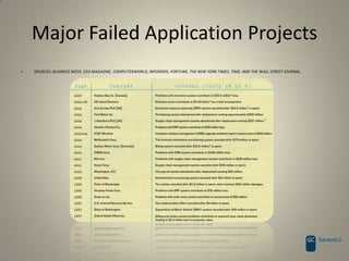 Major Failed Application ProjectsSources: Business Week, CEO Magazine, Computerworld, InfoWeek, Fortune, The New York Times, Time, and The Wall Street Journal“59.9% of projects fail from unclear, incomplete, and improperly documented requirements that originate from unclear objectives”59.9%Source: Chaos Report 1985 - 2009