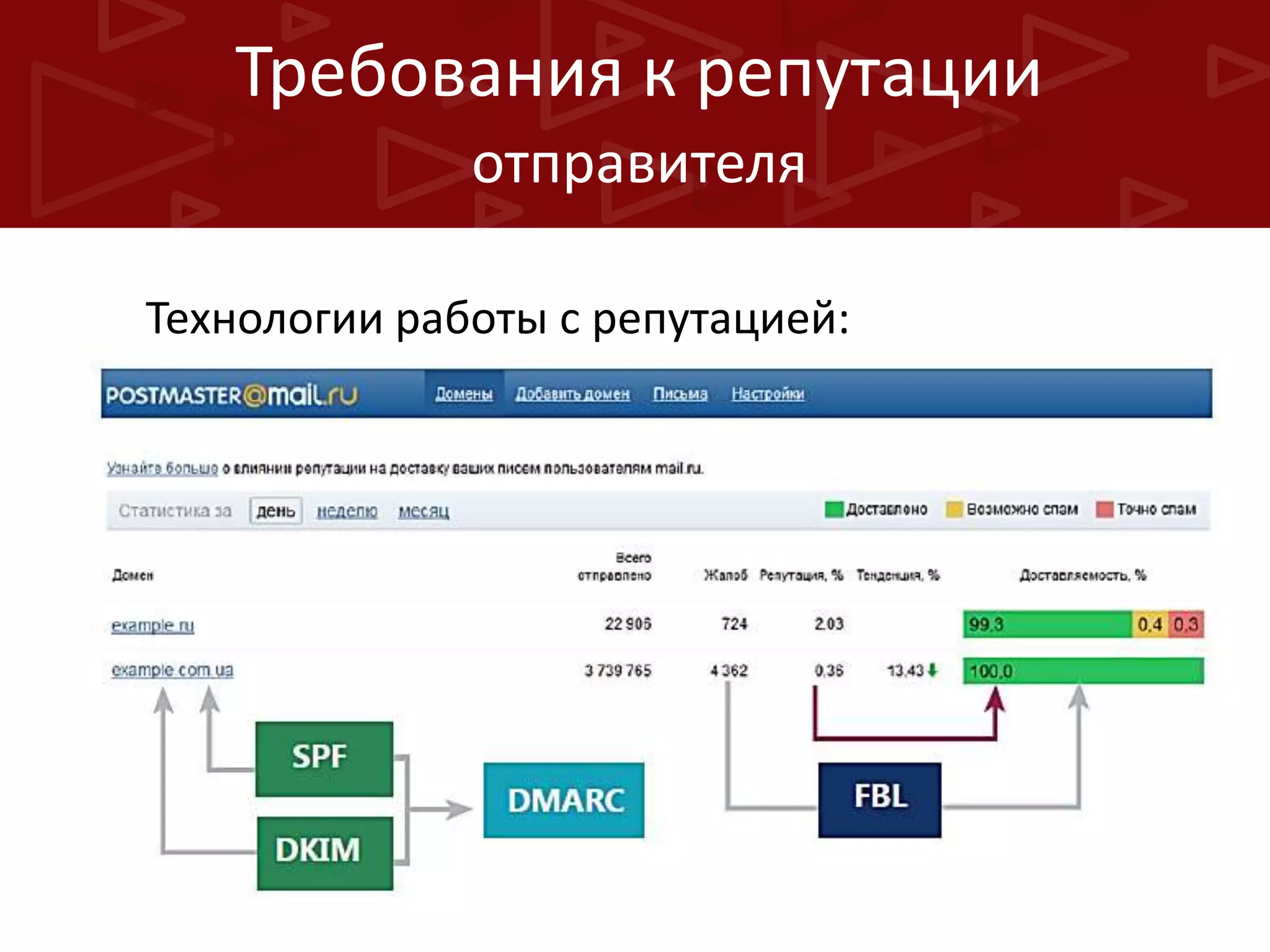 Требования к репутации
отправителя
Технологии работы с репутацией:

 