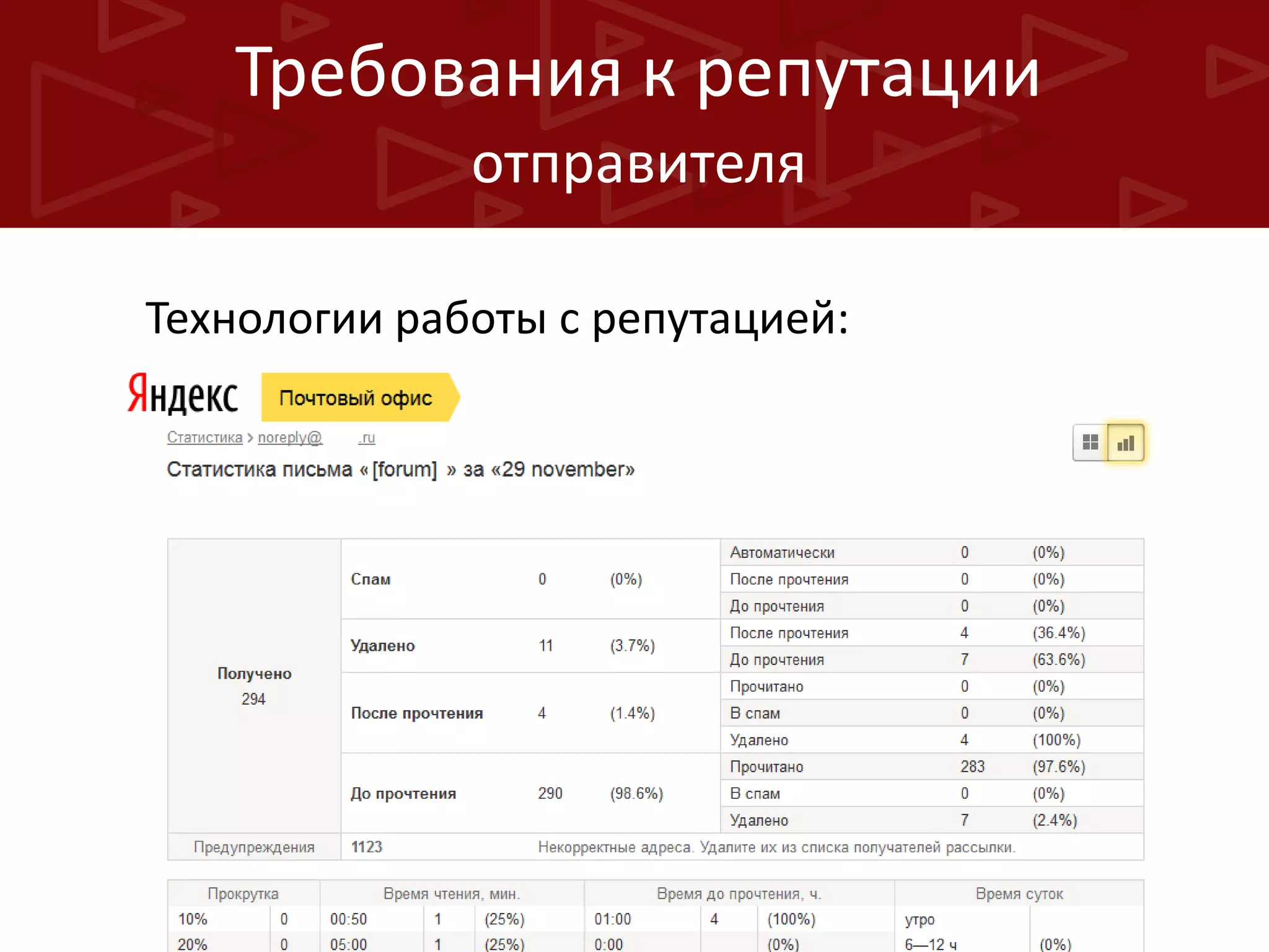 Требования к репутации
отправителя
Технологии работы с репутацией:

 