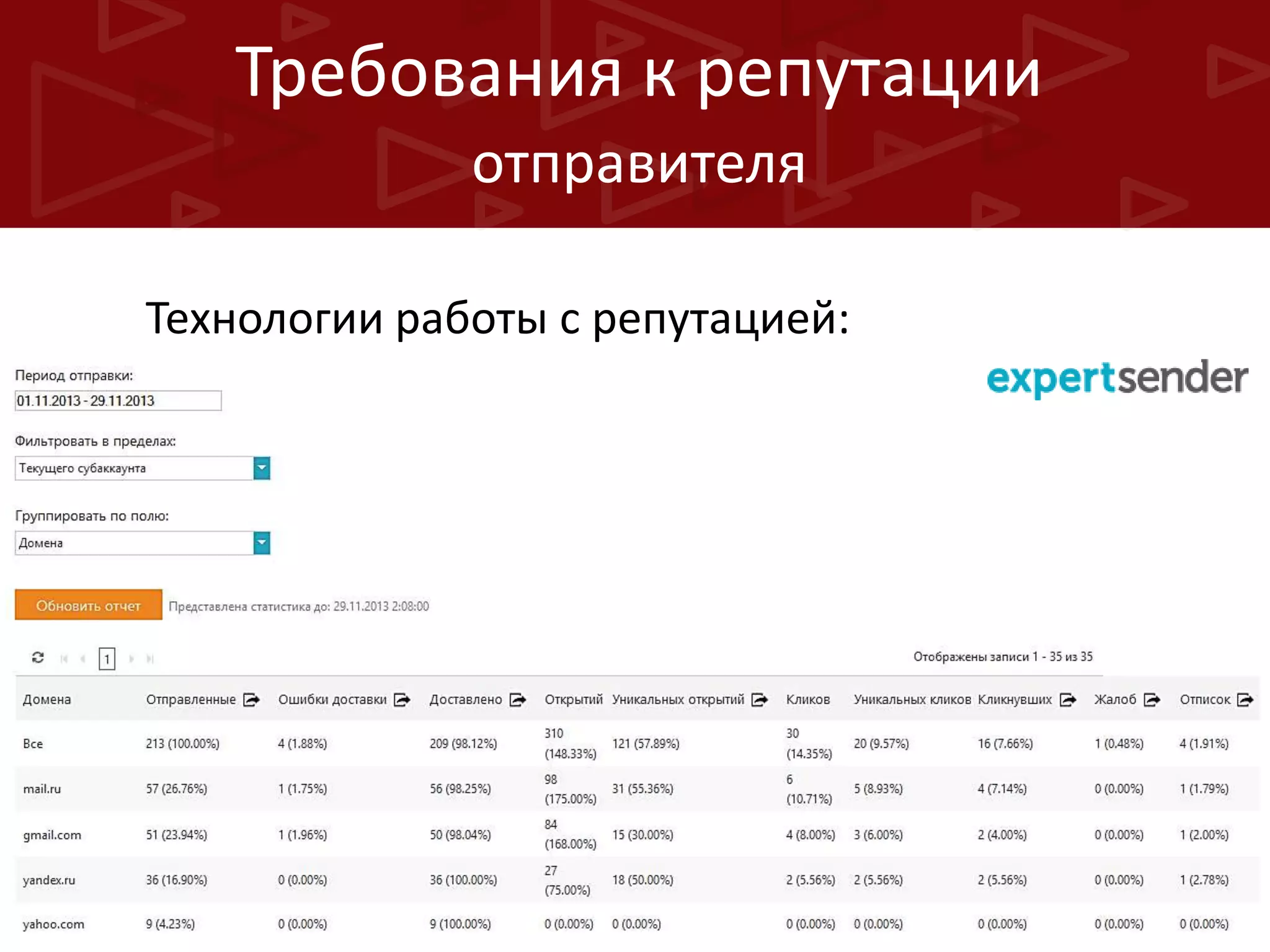 Требования к репутации
отправителя
Технологии работы с репутацией:

 