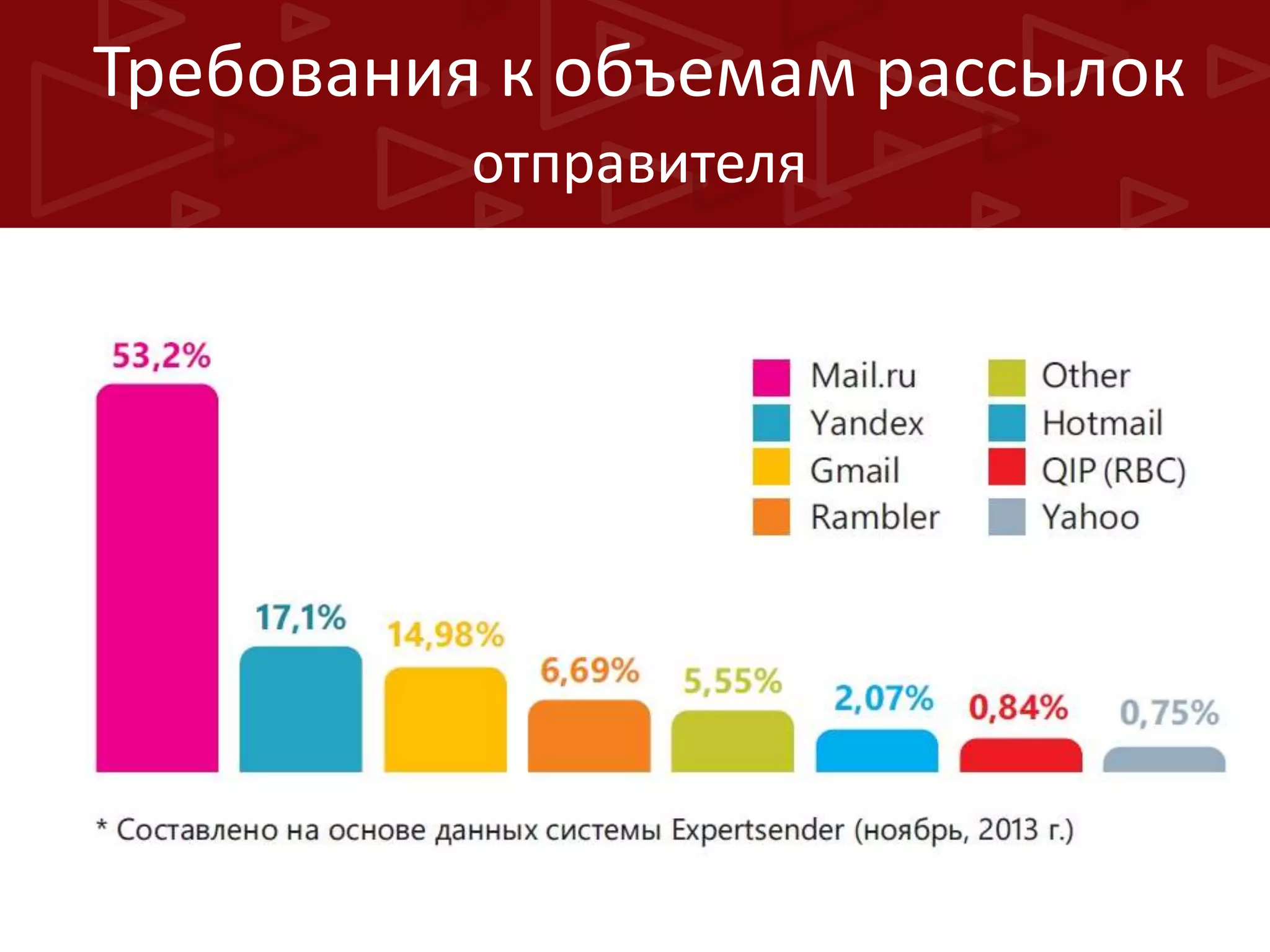 Требования к объемам рассылок
отправителя

 