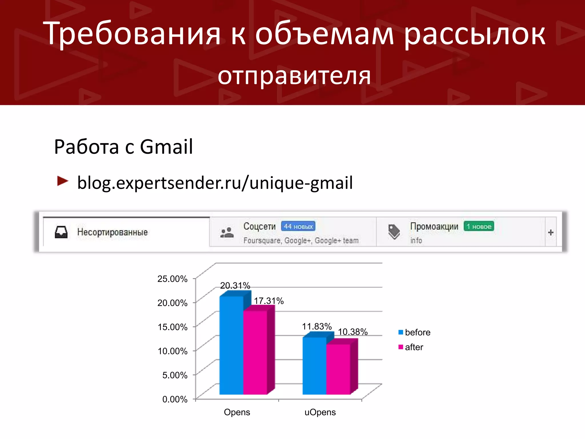 Требования к объемам рассылок
отправителя
Работа с Gmail
blog.expertsender.ru/unique-gmail

25.00%

20.31%
17.31%

20.00%

11.83%

15.00%

10.38%

before
after

10.00%
5.00%
0.00%

Opens

uOpens

 