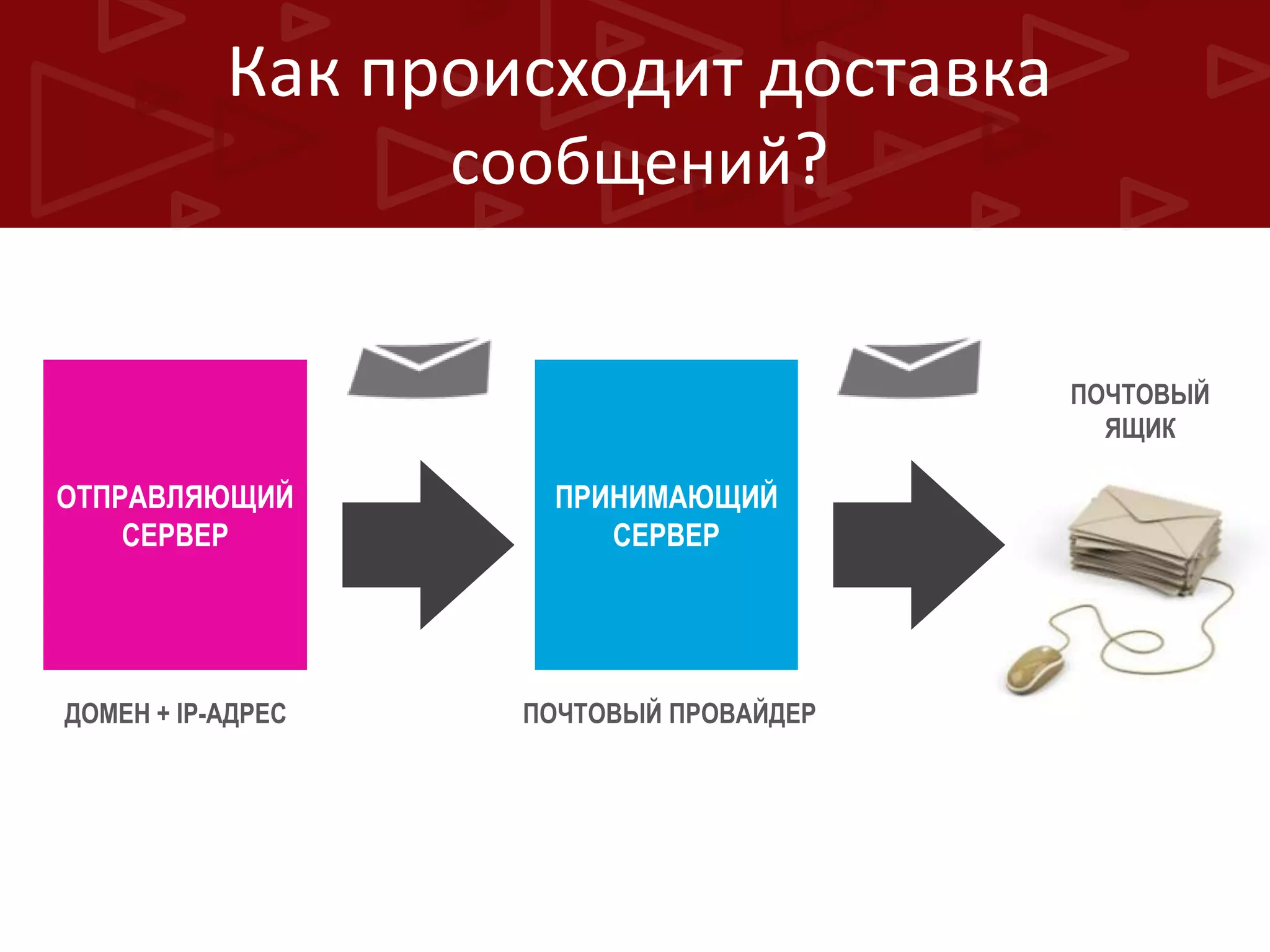 Как происходит доставка
сообщений?
ПОЧТОВЫЙ
ЯЩИК

ОТПРАВЛЯЮЩИЙ
СЕРВЕР

ПРИНИМАЮЩИЙ
СЕРВЕР

ДОМЕН + IP-АДРЕС

ПОЧТОВЫЙ ПРОВАЙДЕР

 