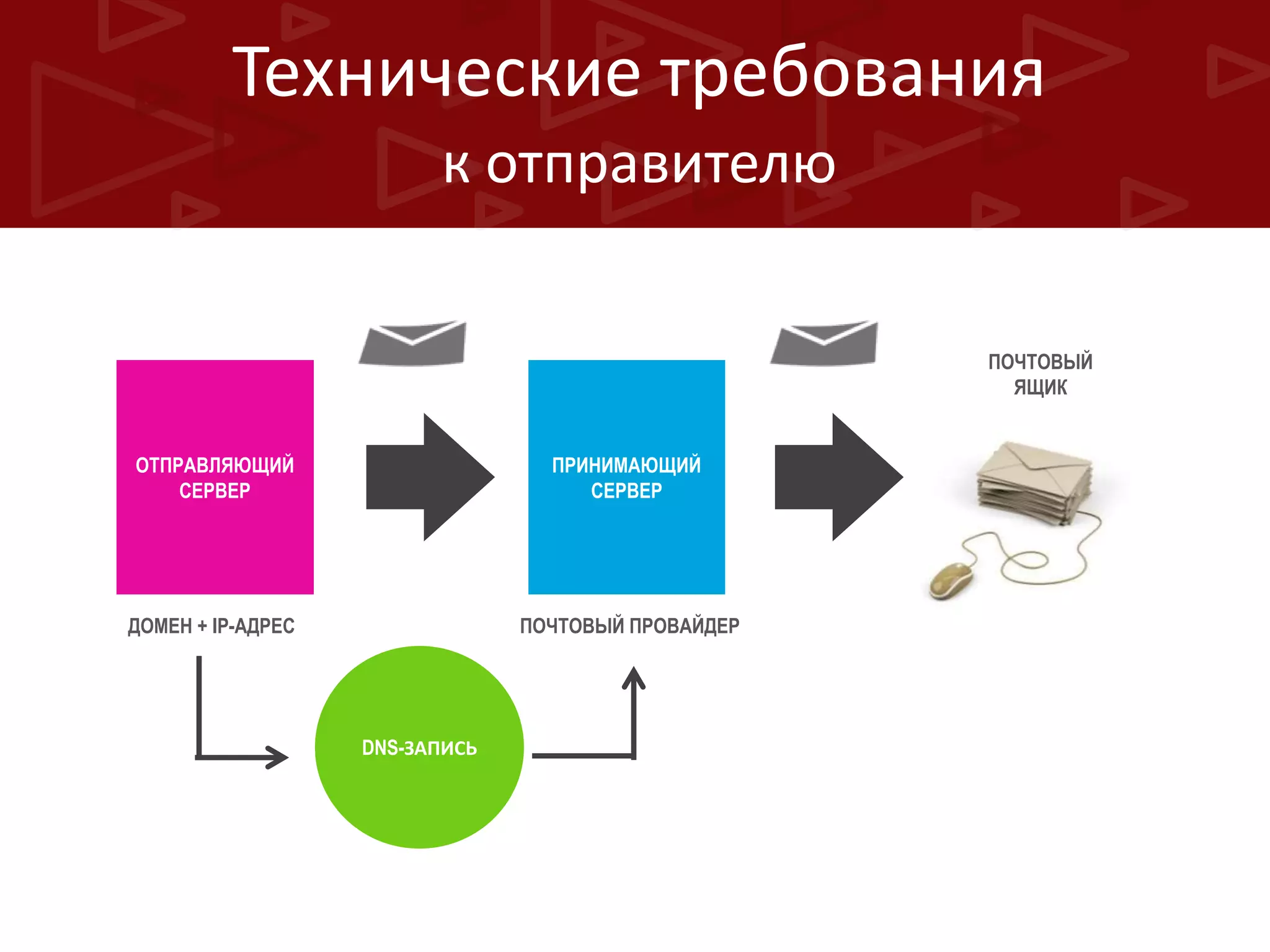 Технические требования
к отправителю
ПОЧТОВЫЙ
ЯЩИК

ОТПРАВЛЯЮЩИЙ
СЕРВЕР

ПРИНИМАЮЩИЙ
СЕРВЕР

ДОМЕН + IP-АДРЕС

ПОЧТОВЫЙ ПРОВАЙДЕР

DNS-ЗАПИСЬ

 