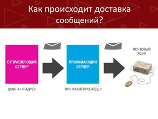 Гарантированная доставка ваших е-мейл сообщений