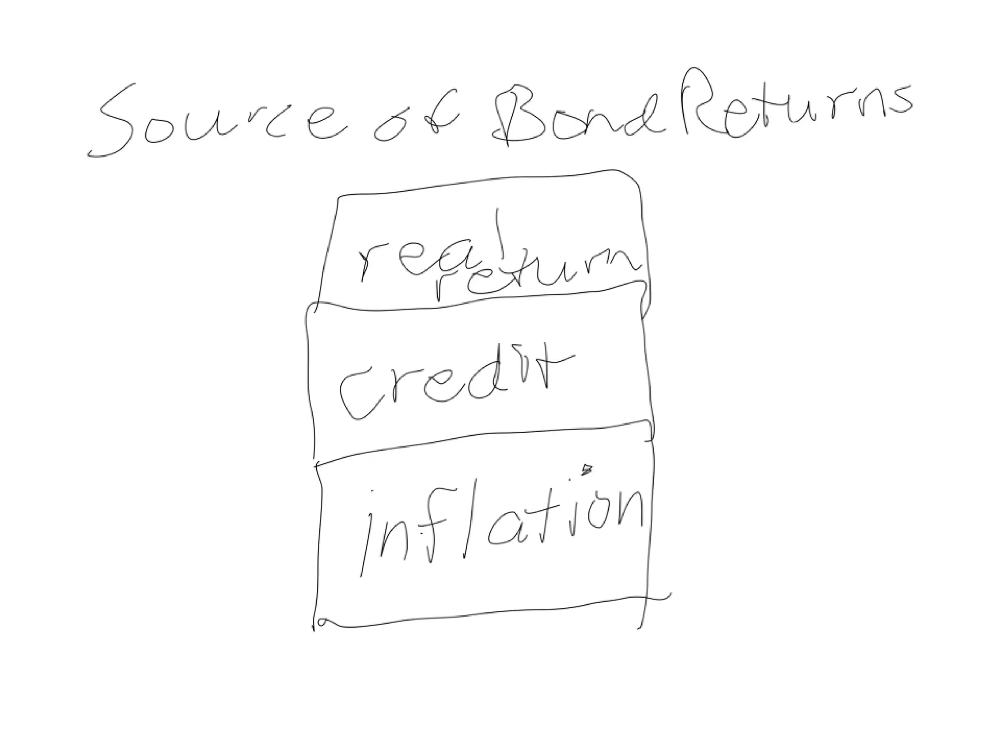 Guaranteed Failure with Bonds