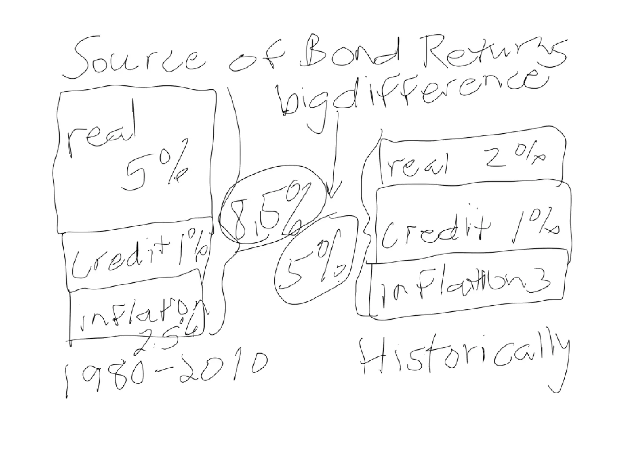 Guaranteed Failure with Bonds