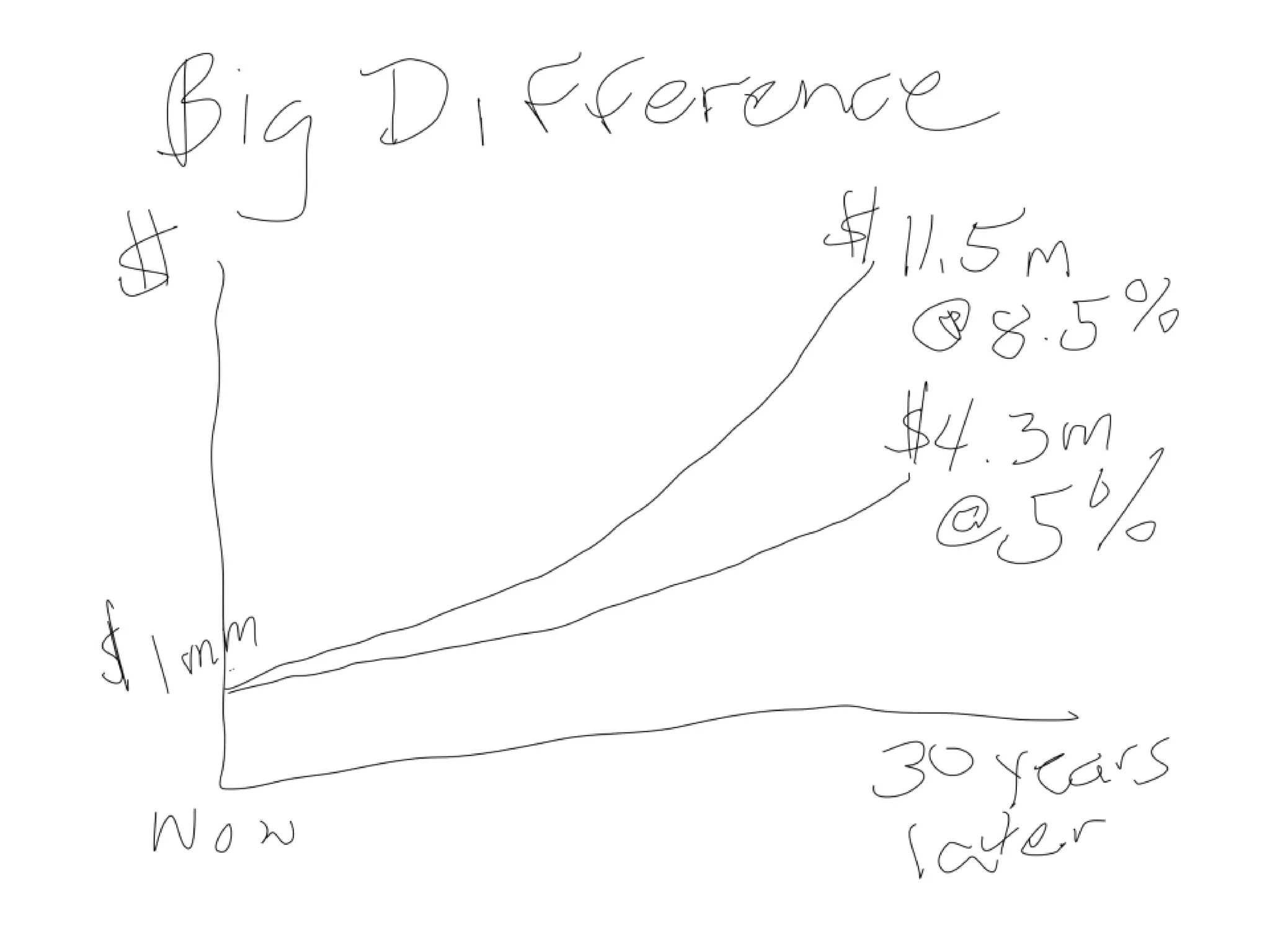 Guaranteed Failure with Bonds