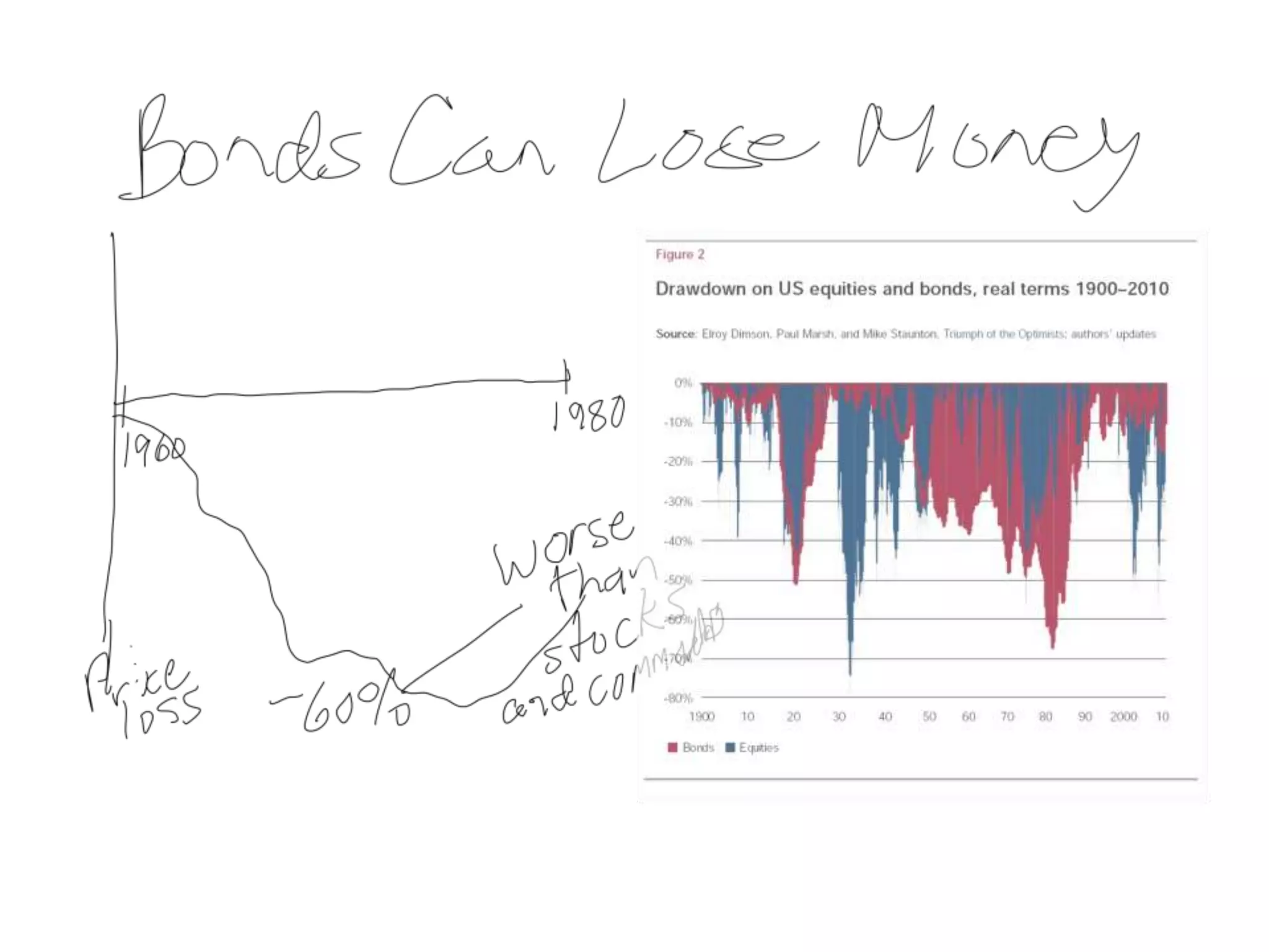 Guaranteed Failure with Bonds