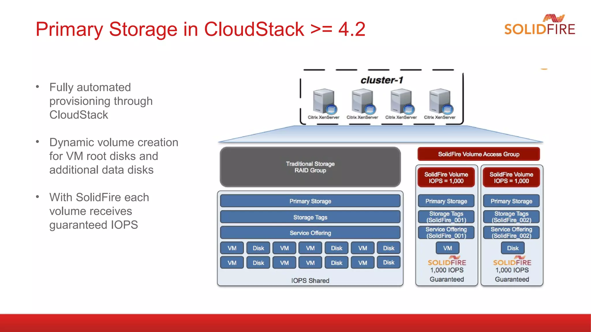 Primary Storage in CloudStack >= 4.2 
• Fully automated 
provisioning through 
CloudStack 
• Dynamic volume creation 
for VM root disks and 
additional data disks 
• With SolidFire each 
volume receives 
guaranteed IOPS 
 
