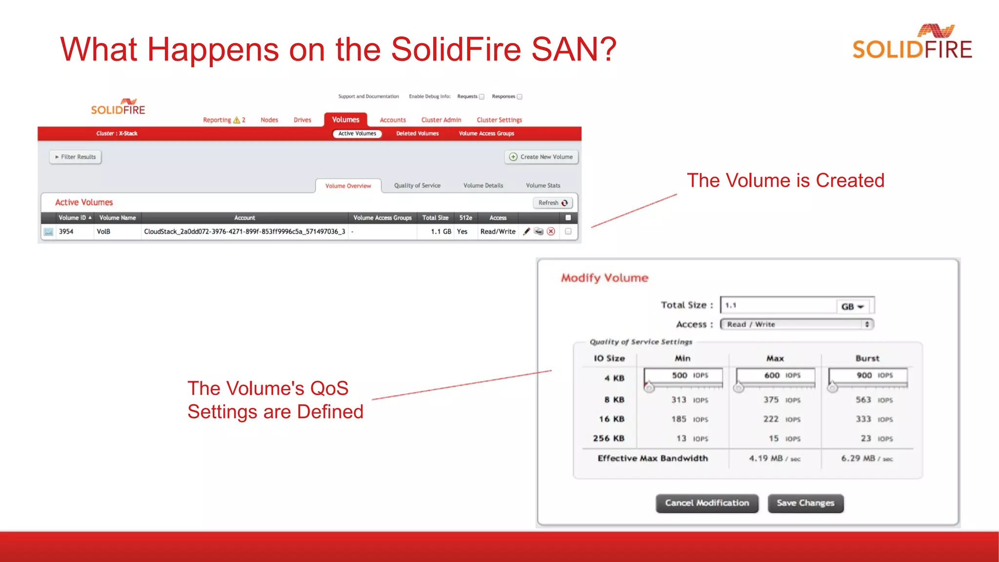 What Happens on the SolidFire SAN? 
The Volume is Created 
The Volume's QoS 
Settings are Defined 
 