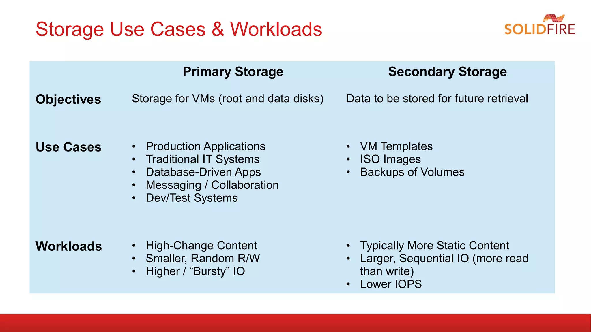 Primary Storage Secondary Storage 
Objectives Storage for VMs (root and data disks) Data to be stored for future retrieval 
Use Cases • Production Applications 
• Traditional IT Systems 
• Database-Driven Apps 
• Messaging / Collaboration 
• Dev/Test Systems 
• VM Templates 
• ISO Images 
• Backups of Volumes 
Workloads • High-Change Content 
• Smaller, Random R/W 
• Higher / “Bursty” IO 
• Typically More Static Content 
• Larger, Sequential IO (more read 
than write) 
• Lower IOPS 
Storage Use Cases & Workloads 
 