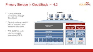 Primary Storage in CloudStack >= 4.2
• Fully automated
provisioning through
CloudStack
• Dynamic volume creation
for VM ro...