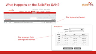 What Happens on the SolidFire SAN?
The Volume is Created
The Volume's QoS
Settings are Defined
 