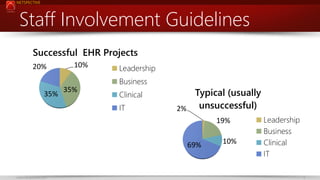 NETSPECTIVE

Staff Involvement Guidelines
Successful EHR Projects
20%

10%

Leadership
Business

35%

35%

Clinical
IT

Typical (usually
unsuccessful)
2%
19%
69%

www.netspective.com

10%

Leadership
Business
Clinical
IT
9

 
