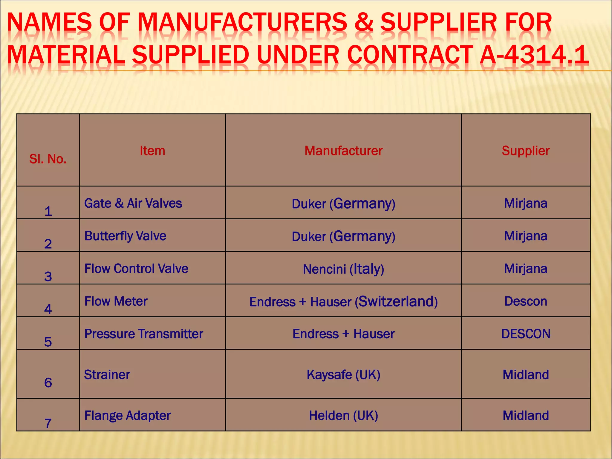 NAMES OF MANUFACTURERS & SUPPLIER FOR
MATERIAL SUPPLIED UNDER CONTRACT A-4314.1
Sl. No.
Item Manufacturer Supplier
1
Gate & Air Valves Duker (Germany) Mirjana
2
Butterfly Valve Duker (Germany) Mirjana
3
Flow Control Valve Nencini (Italy) Mirjana
4
Flow Meter Endress + Hauser (Switzerland) Descon
5
Pressure Transmitter Endress + Hauser DESCON
6
Strainer Kaysafe (UK) Midland
7
Flange Adapter Helden (UK) Midland
 