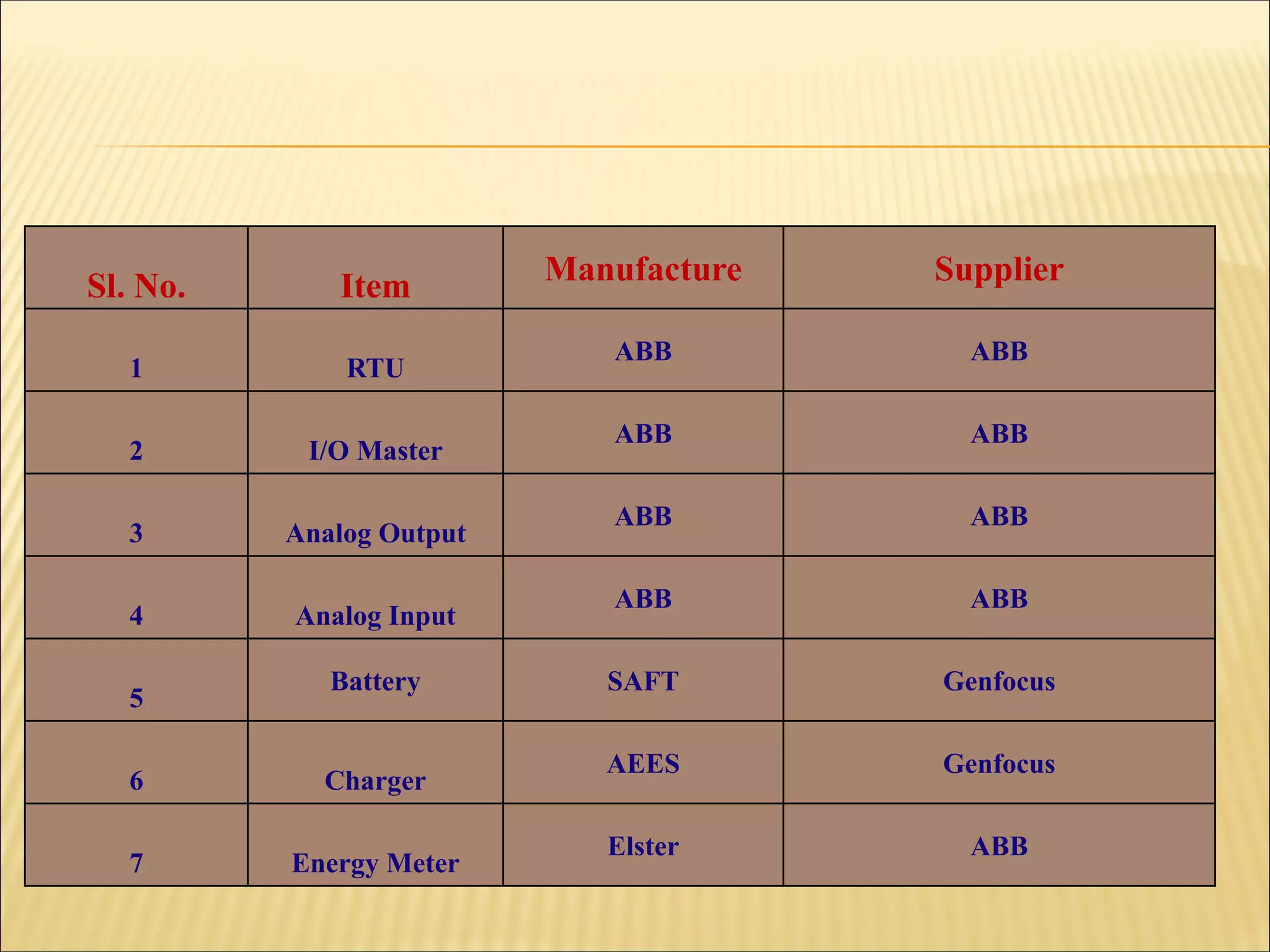Sl. No. Item Manufacture Supplier
1 RTU
ABB ABB
2 I/O Master
ABB ABB
3 Analog Output
ABB ABB
4 Analog Input
ABB ABB
5
Battery SAFT Genfocus
6 Charger
AEES Genfocus
7 Energy Meter
Elster ABB
 