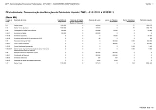 5.05.02 Outros Resultados Abrangentes 0 0 0 0 1.006 1.006
5.05.02.07 Ganho líquido originado de reavaliação de ativos financeiros
disponíveis para venda no exercício
0 0 0 0 1.006 1.006
5.07 Saldos Finais 1.700.000 0 537.413 0 935 2.238.348
5.05.01 Lucro Líquido do Período 0 0 0 363.852 0 363.852
5.06.04 Dividendos Adicionais 0 0 207 -207 0 0
5.06.05 Realização do ajuste de avaliação patrimonial 0 0 -5.529 5.529 0 0
5.06 Mutações Internas do Patrimônio Líquido 0 0 287.932 -287.932 0 0
5.06.01 Constituição de Reservas 0 0 293.254 -293.254 0 0
5.03 Saldos Iniciais Ajustados 1.500.000 0 449.549 0 -71 1.949.478
5.01 Saldos Iniciais 1.500.000 0 449.549 0 -71 1.949.478
5.05 Resultado Abrangente Total 0 0 0 363.852 1.006 364.858
5.04 Transações de Capital com os Sócios 200.000 0 -200.068 -75.920 0 -75.988
5.04.09 Dividendos adicionais 2010-Aprovados em AGO 0 0 -68 0 0 -68
5.04.08 Dividendos propostos 0 0 0 -75.920 0 -75.920
5.04.01 Aumentos de Capital 200.000 0 -200.000 0 0 0
DFs Individuais / Demonstração das Mutações do Patrimônio Líquido / DMPL - 01/01/2011 à 31/12/2011
(Reais Mil)
Código da
Conta
Descrição da Conta Capital Social
Integralizado
Reservas de Capital,
Opções Outorgadas e
Ações em Tesouraria
Reservas de Lucro Lucros ou Prejuízos
Acumulados
Outros Resultados
Abrangentes
Patrimônio Líquido
PÁGINA: 9 de 118
DFP - Demonstrações Financeiras Padronizadas - 31/12/2011 - GUARARAPES CONFECÇÕES SA Versão : 1
 