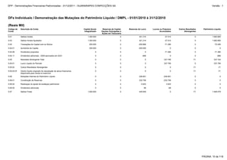 5.05.02 Outros Resultados Abrangentes 0 0 0 0 -71 -71
5.05.02.07 Ganho líquido originado de reavaliação de ativos financeiros
disponíveis para venda no exercício
0 0 0 0 -71 -71
5.07 Saldos Finais 1.500.000 0 449.549 0 -71 1.949.478
5.05.01 Lucro Líquido do Período 0 0 0 337.795 0 337.795
5.06.04 Realizaçao do ajuste de avaliaçao patrimonial 0 0 -3.923 3.923 0 0
5.06.05 Dividendos adicionais 0 0 68 -68 0 0
5.06 Mutações Internas do Patrimônio Líquido 0 0 228.901 -228.901 0 0
5.06.01 Constituição de Reservas 0 0 232.756 -232.756 0 0
5.03 Saldos Iniciais Ajustados 1.300.000 0 421.314 -37.514 0 1.683.800
5.01 Saldos Iniciais 1.300.000 0 421.314 -37.514 0 1.683.800
5.05 Resultado Abrangente Total 0 0 0 337.795 -71 337.724
5.04 Transações de Capital com os Sócios 200.000 0 -200.666 -71.380 0 -72.046
5.04.11 Dividendos adicionais - 2009 aprovados em AGO 0 0 -666 0 0 -666
5.04.08 Dividendos propostos 0 0 0 -71.380 0 -71.380
5.04.01 Aumentos de Capital 200.000 0 -200.000 0 0 0
DFs Individuais / Demonstração das Mutações do Patrimônio Líquido / DMPL - 01/01/2010 à 31/12/2010
(Reais Mil)
Código da
Conta
Descrição da Conta Capital Social
Integralizado
Reservas de Capital,
Opções Outorgadas e
Ações em Tesouraria
Reservas de Lucro Lucros ou Prejuízos
Acumulados
Outros Resultados
Abrangentes
Patrimônio Líquido
PÁGINA: 10 de 118
DFP - Demonstrações Financeiras Padronizadas - 31/12/2011 - GUARARAPES CONFECÇÕES SA Versão : 1
 