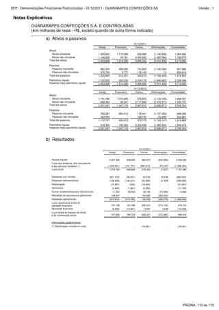 Notas Explicativas
GUARARAPES CONFECÇÕES S.A. E CONTROLADAS
(Em milhares de reais - R$, exceto quando de outra forma indicado)
a) Ativos e passivos
Varejo Financeira Outros Eliminações Consolidado
Ativos
Ativos circulante 1.285.830 1.170.099 638.989 (1.140.838) 1.954.080
Ativos não circulante 1.168.008 44.191 2.445.263 (1.900.592) 1.756.870
Total dos ativos 2.453.838 1.214.290 3.084.252 (3.041.430) 3.710.950
Passivos
Passivos circulante 860.205 908.280 153.933 (1.100.432) 821.986
Passivos não circulante 470.700 3.777 176.140 (1) 650.616
Total dos passivos 1.330.905 912.057 330.073 (1.100.433) 1.472.602
Patrimônio líquido 1.122.933 302.233 2.754.179 (1.940.997) 2.238.348
Passivos mais patrimônio líquido 2.453.838 1.214.290 3.084.252 (3.041.430) 3.710.950
Varejo Financeira Outros Eliminações Consolidado
Ativos
Ativos circulante 1.181.785 1.010.829 579.943 (1.134.100) 1.638.457
Ativos não circulante 849.262 36.347 2.117.669 (1.472.571) 1.530.707
Total dos ativos 2.031.047 1.047.176 2.697.612 (2.606.671) 3.169.164
Passivos
Passivos circulante 769.397 854.913 179.441 (1.107.052) 696.699
Passivos não circulante 343.350 - 195.732 (16.095) 522.987
Total dos passivos 1.112.747 854.913 375.173 (1.123.147) 1.219.686
Patrimônio líquido 918.300 192.263 2.322.439 (1.483.524) 1.949.478
Passivos mais patrimônio líquido 2.031.047 1.047.176 2.697.612 (2.606.671) 3.169.164
31/12/2011
31/12/2010
b) Resultados
Varejo Financeira Outros Eliminações Consolidado
Receita líquida 2.447.365 558.640 962.973 (922.954) 3.046.024
Custo dos produtos, das mercadorias
e dos serviços vendidos (*) (1.376.601) (151.791) (684.919) 915.127 (1.298.184)
Lucro bruto 1.070.764 406.849 278.054 (7.827) 1.747.840
Despesas com vendas (807.752) (96.851) (8.276) 30.036 (882.843)
Despesas administrativas (148.428) (146.421) (43.380) 41.639 (296.590)
Depreciação (72.997) (200) (18.494) - (91.691)
Honorarios (4.940) (1.861) (4.394) - (11.195)
Outras receitas(despesas) Operacionais 11.554 29.543 46.195 (73.399) 13.893
Resultado de equivalencia patrimonial 108.947 - 154.605 (263.552) -
Despesas operacionais (913.616) (215.790) 126.256 (265.276) (1.268.426)
Lucro operacional antes do
resultado financeiro 157.148 191.059 404.310 (273.103) 479.414
Resultado financeiro (9.292) (10.681) 3.897 3.038 (13.038)
Lucro antes do imposto de renda
e da contribuição social 147.856 180.378 408.207 (270.065) 466.376
Informações suplementares
(*) Depreciação incluida no custo - - (18.291) - (18.291)
31/12/2011
PÁGINA: 110 de 118
DFP - Demonstrações Financeiras Padronizadas - 31/12/2011 - GUARARAPES CONFECÇÕES SA Versão : 1
 