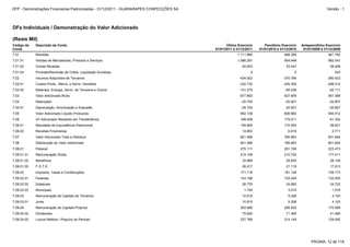 7.08.01.03 F.G.T.S. 26.017 21.119 17.913
7.08.01.02 Benefícios 33.986 29.835 28.149
7.08.02.01 Federais 143.198 153.244 132.935
7.08.02 Impostos, Taxas e Contribuições 171.718 181.146 159.173
7.08 Distribuição do Valor Adicionado 821.596 785.893 601.844
7.08.01.01 Remuneração Direta 215.108 210.792 177.411
7.08.01 Pessoal 275.111 261.746 223.473
7.08.04.02 Dividendos 75.920 71.380 41.496
7.08.04 Remuneração de Capitais Próprios 303.686 285.520 170.588
7.08.04.03 Lucros Retidos / Prejuízo do Período 227.766 214.140 129.092
7.08.02.03 Municipais 1.744 3.010 1.516
7.08.02.02 Estaduais 26.776 24.892 24.722
7.08.03.01 Juros 10.915 5.206 4.103
7.08.03 Remuneração de Capitais de Terceiros 10.915 5.206 4.103
7.01.04 Provisão/Reversão de Créds. Liquidação Duvidosa 0 0 543
7.02 Insumos Adquiridos de Terceiros -434.002 -370.786 -380.423
7.02.01 Custos Prods., Mercs. e Servs. Vendidos -332.732 -305.350 -298.312
7.01.02 Outras Receitas 45.603 43.447 59.208
7.07 Valor Adicionado Total a Distribuir 821.596 785.893 601.844
7.01 Receitas 1.111.894 998.395 941.792
7.01.01 Vendas de Mercadorias, Produtos e Serviços 1.066.291 954.948 882.041
7.02.02 Materiais, Energia, Servs. de Terceiros e Outros -101.270 -65.436 -82.111
7.06 Vlr Adicionado Recebido em Transferência 169.458 179.211 61.332
7.06.01 Resultado de Equivalência Patrimonial 154.605 172.593 58.621
7.06.02 Receitas Financeiras 14.853 6.618 2.711
7.05 Valor Adicionado Líquido Produzido 652.138 606.682 540.512
7.03 Valor Adicionado Bruto 677.892 627.609 561.369
7.04 Retenções -25.754 -20.927 -20.857
7.04.01 Depreciação, Amortização e Exaustão -25.754 -20.927 -20.857
DFs Individuais / Demonstração do Valor Adicionado
(Reais Mil)
Código da
Conta
Descrição da Conta Último Exercício
01/01/2011 à 31/12/2011
Penúltimo Exercício
01/01/2010 à 31/12/2010
Antepenúltimo Exercício
01/01/2009 à 31/12/2009
PÁGINA: 12 de 118
DFP - Demonstrações Financeiras Padronizadas - 31/12/2011 - GUARARAPES CONFECÇÕES SA Versão : 1
 